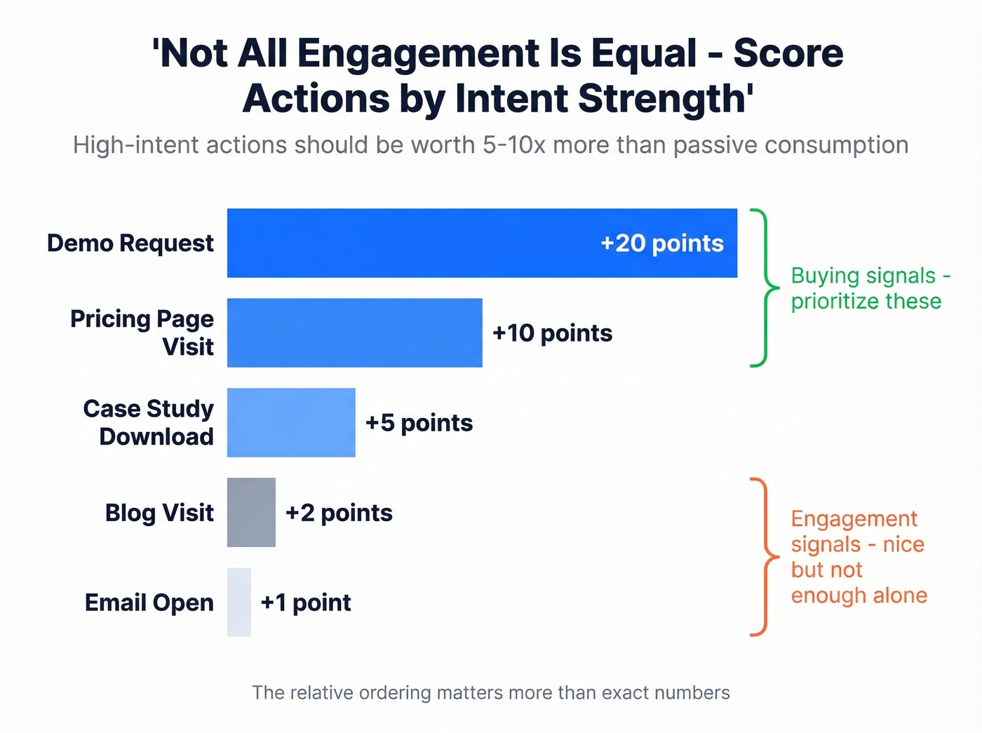 Behavioral scoring point values ranked by intent strength