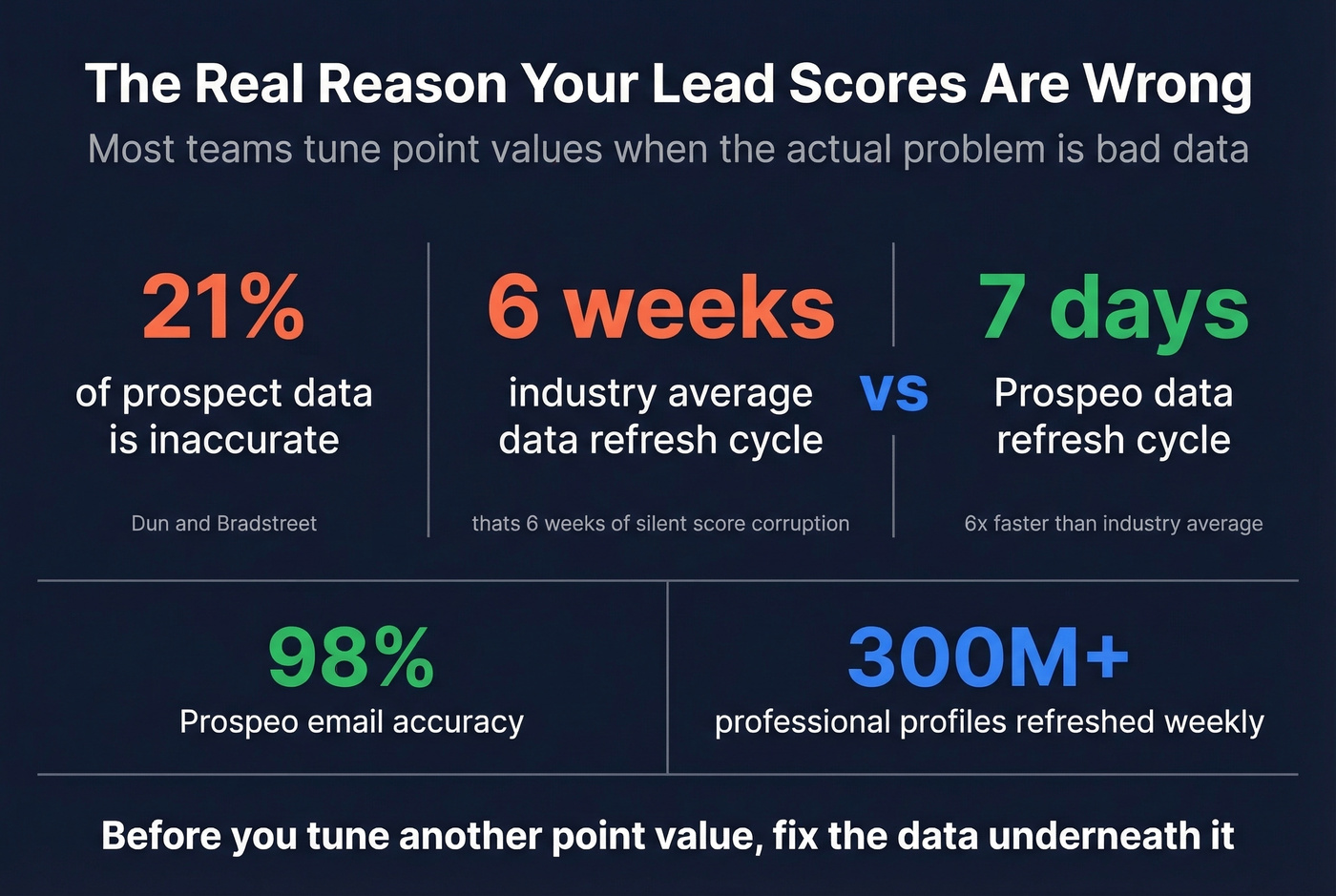 Data quality statistics showing impact on lead scoring accuracy