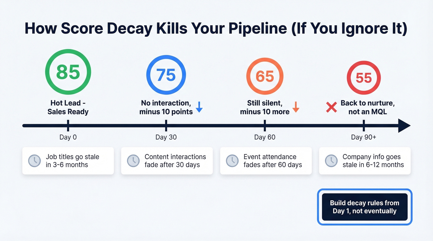 Lead score decay timeline showing point loss over time