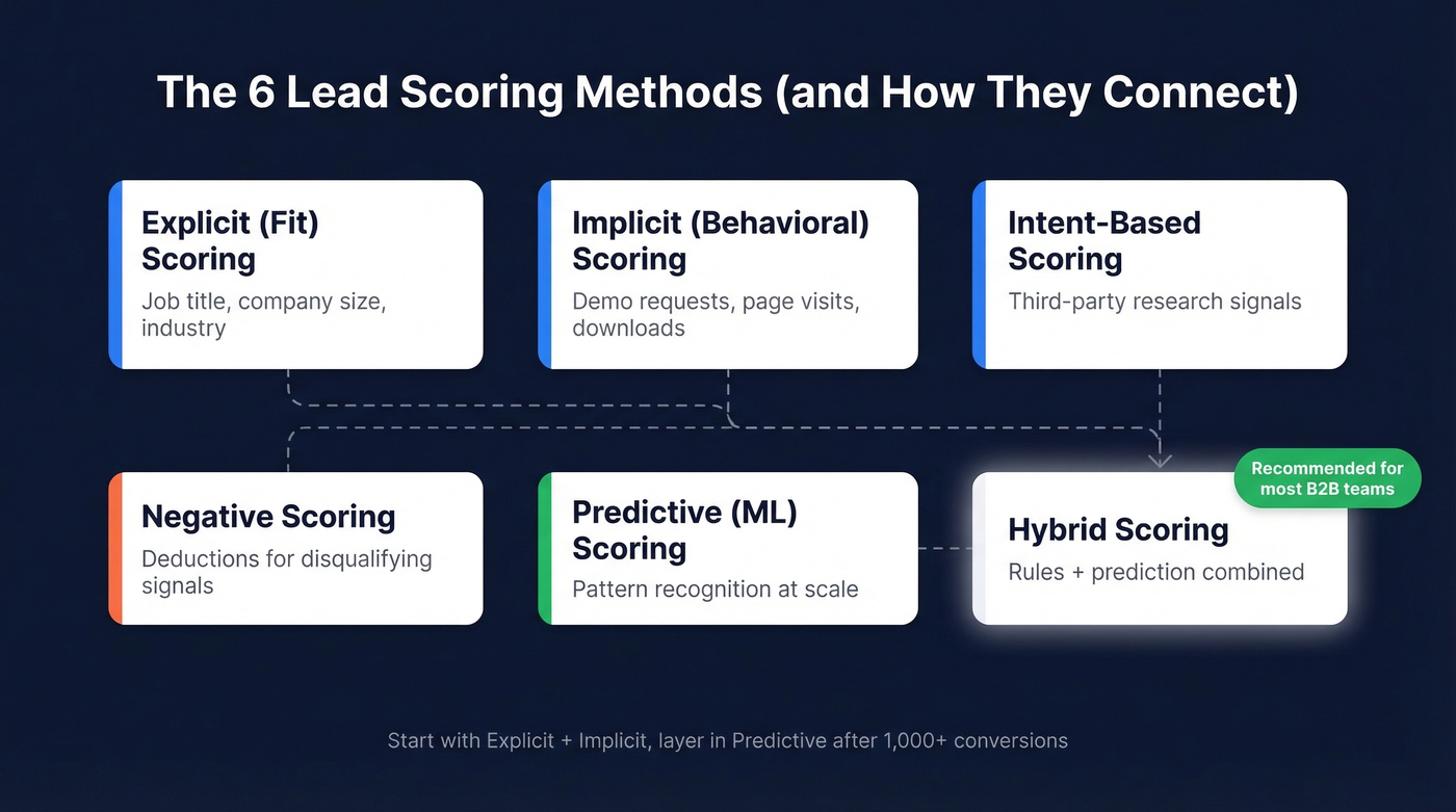 Six lead scoring methods overview with relationships