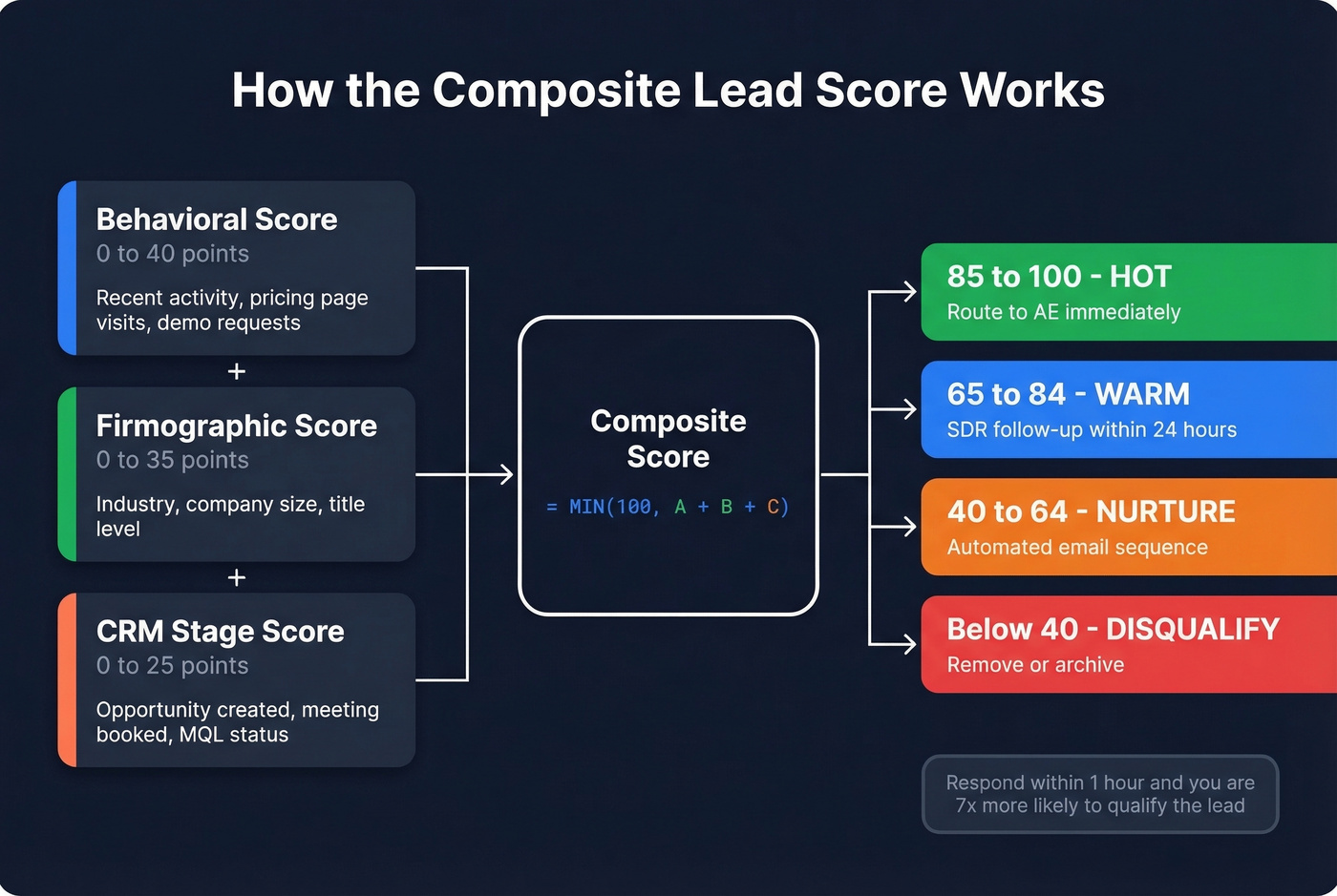 Composite lead score formula with three sub-scores and routing bands