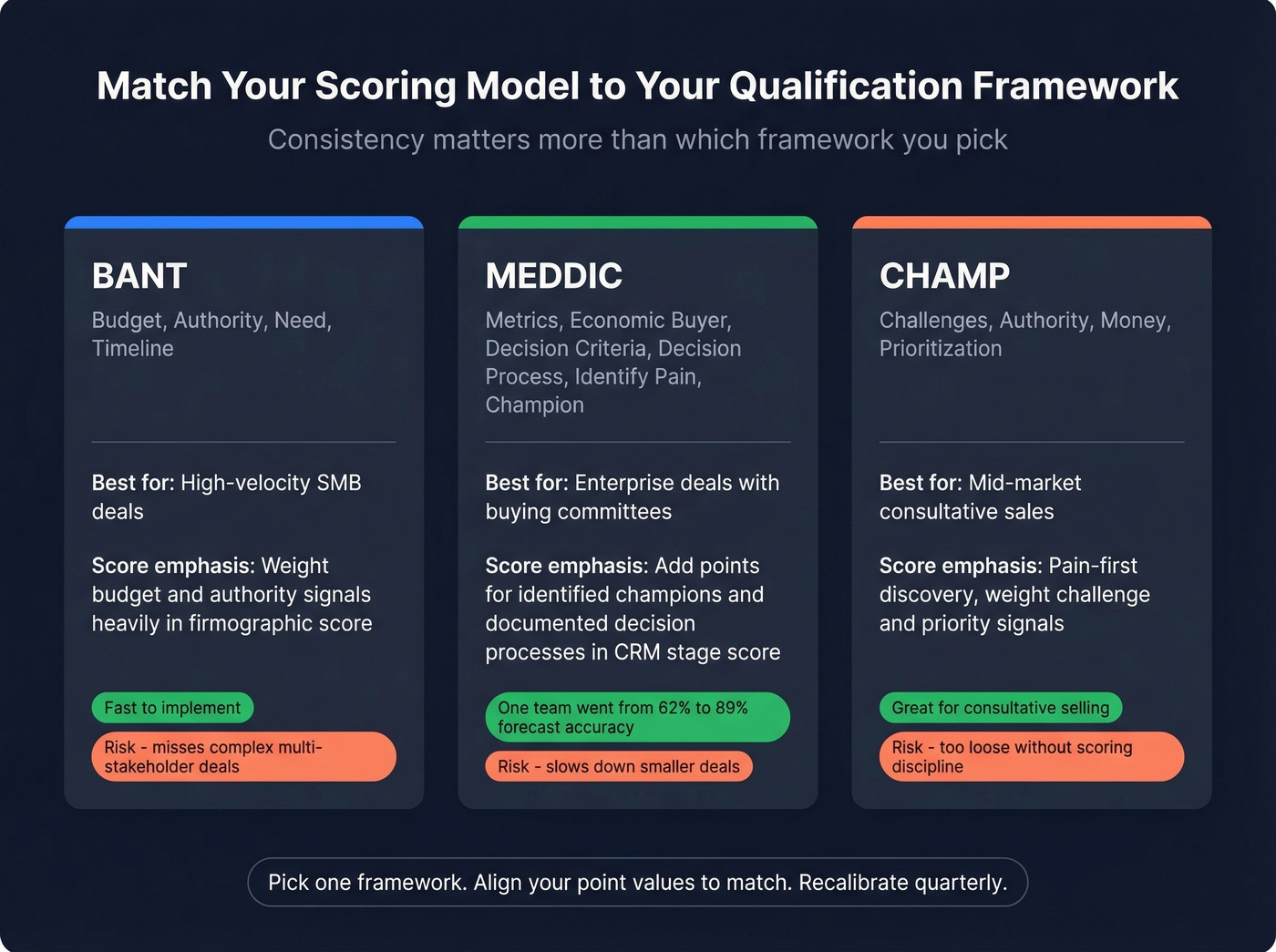 BANT vs MEDDIC vs CHAMP qualification framework comparison