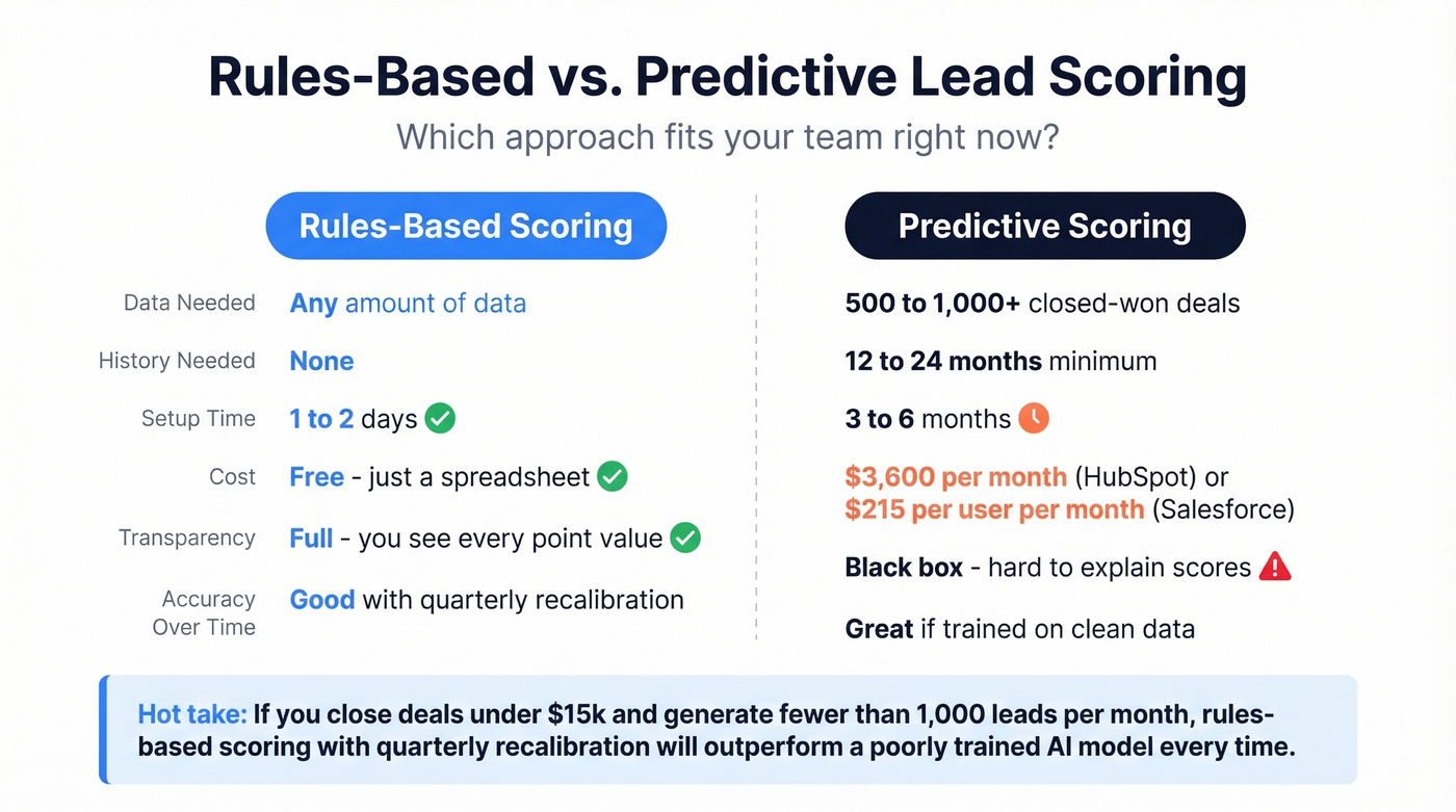 Rules-based versus predictive lead scoring comparison