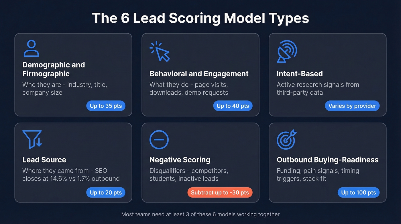 Six lead scoring model types with point ranges