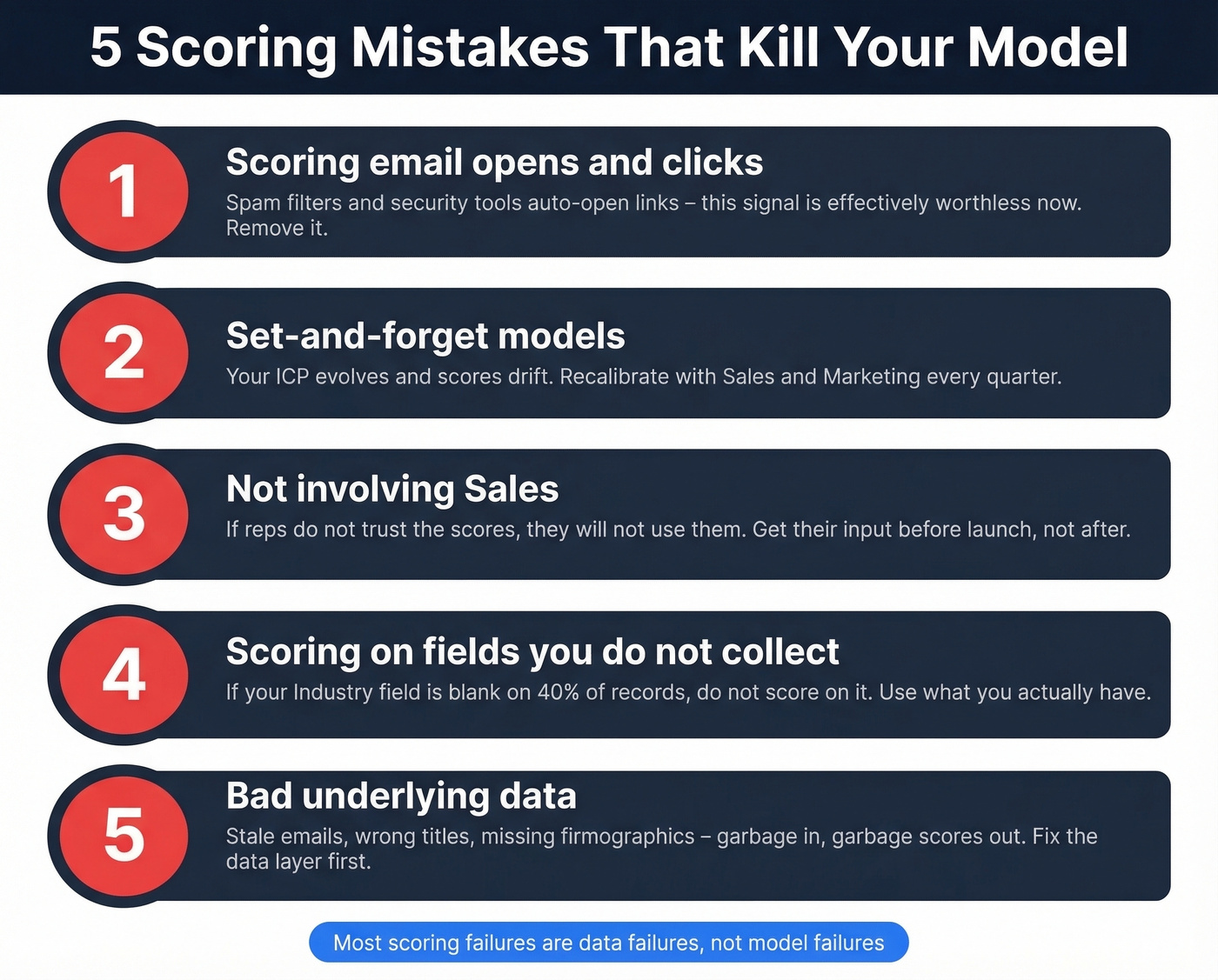 Five common lead scoring mistakes with visual warning indicators