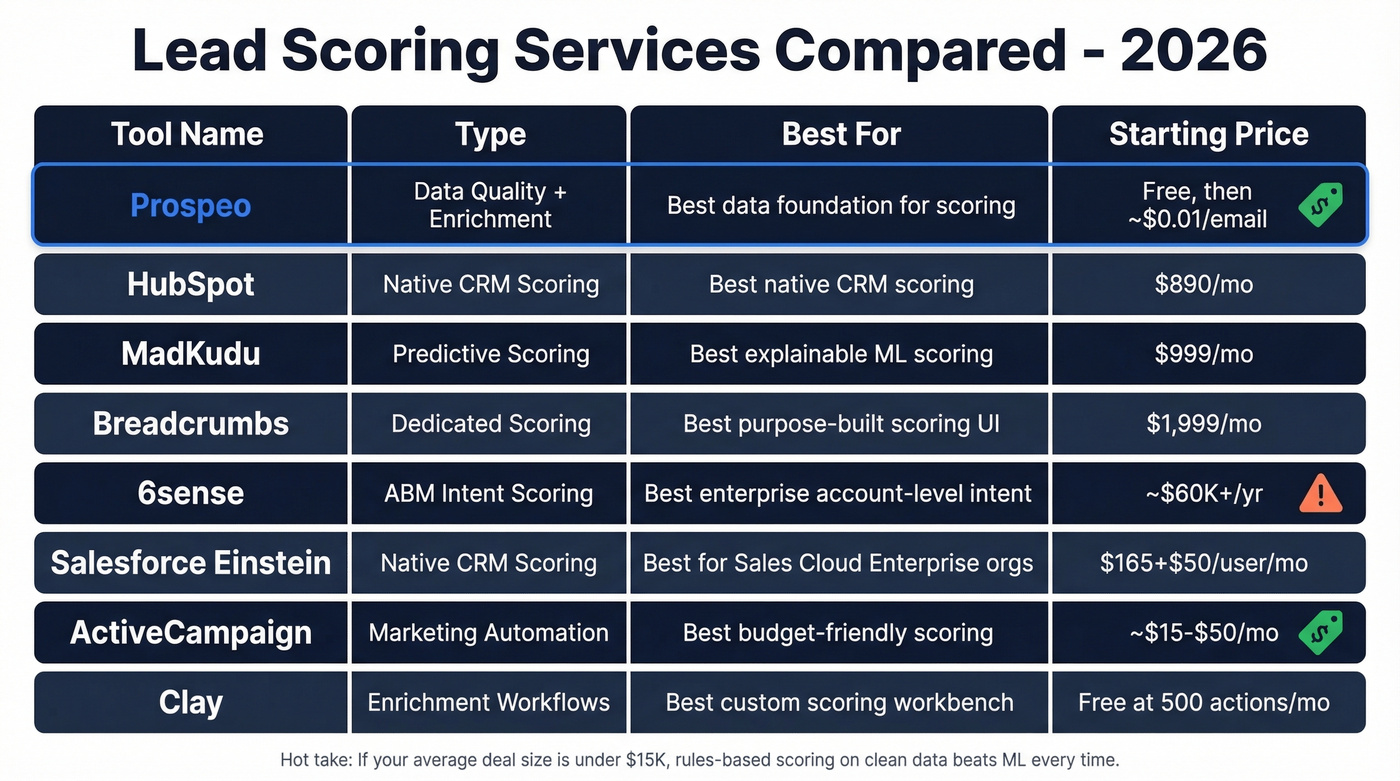 Lead scoring tools comparison matrix with pricing and use cases
