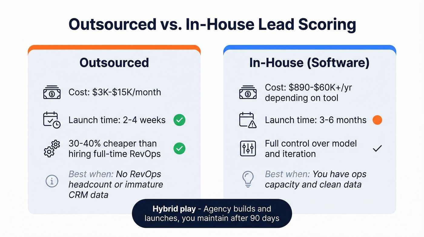 Outsourced versus in-house lead scoring decision comparison
