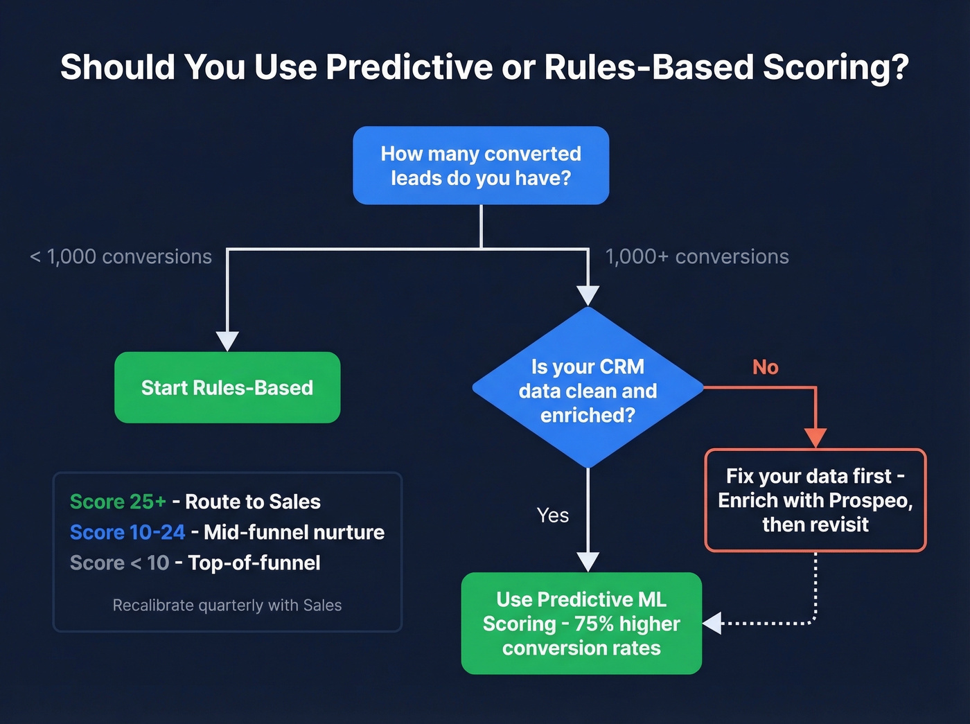 Decision flowchart for choosing predictive or rules-based scoring