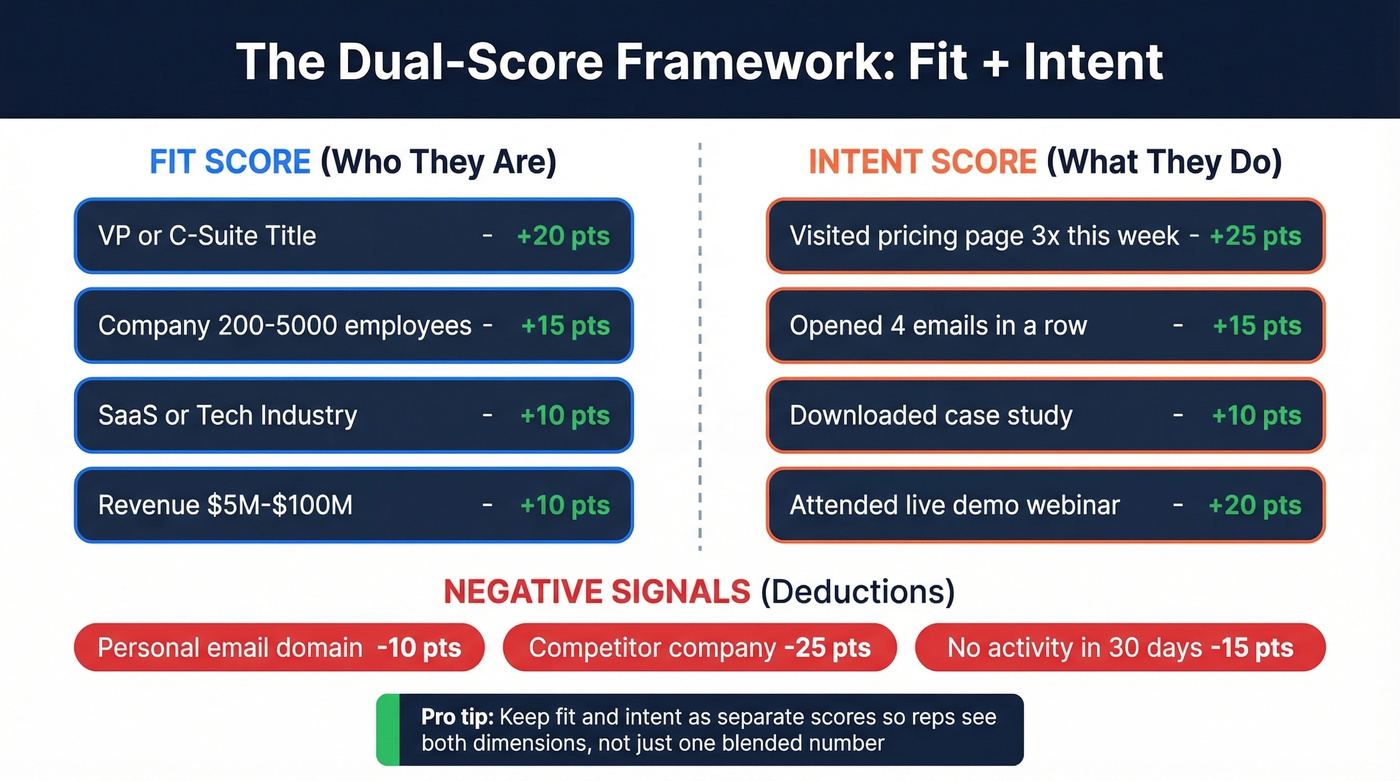 Dual-score framework showing fit vs intent scoring