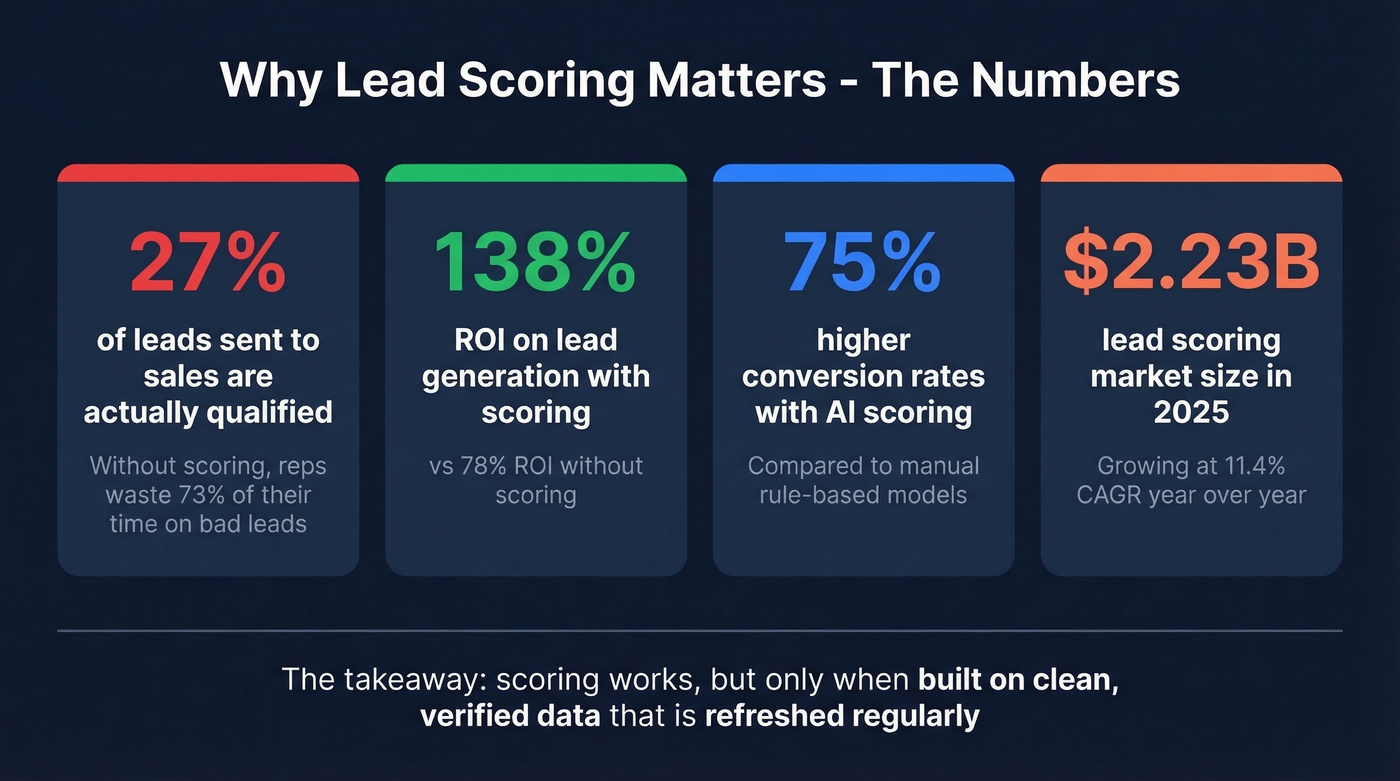 Key lead scoring statistics and ROI numbers