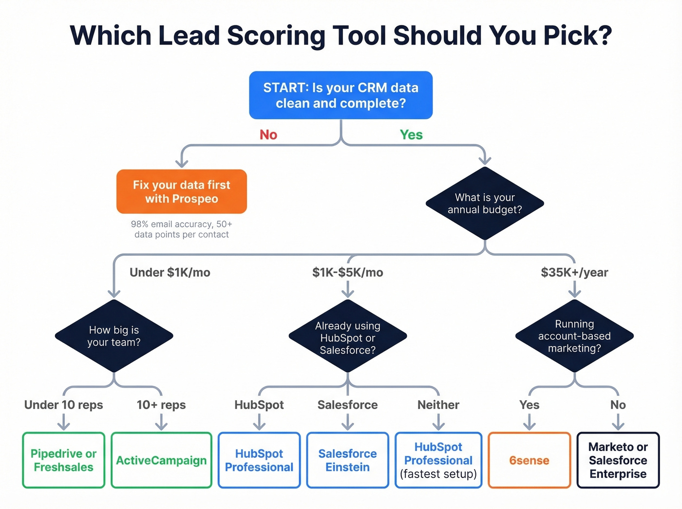 Decision flowchart for choosing the right lead scoring tool
