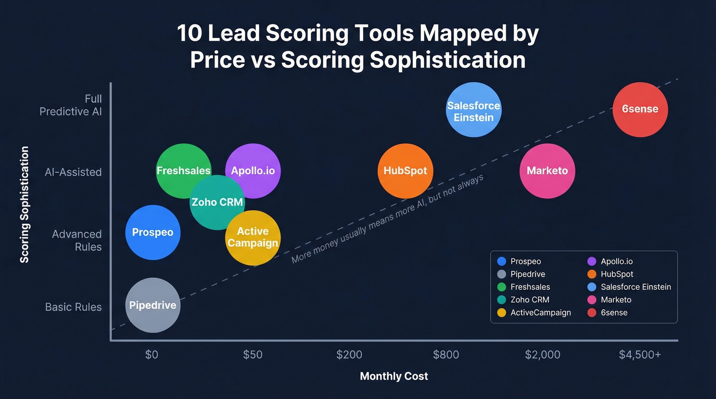 Visual comparison of top 10 lead scoring tools by price and capability