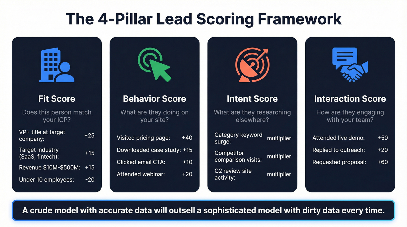 Four pillars of lead scoring framework diagram