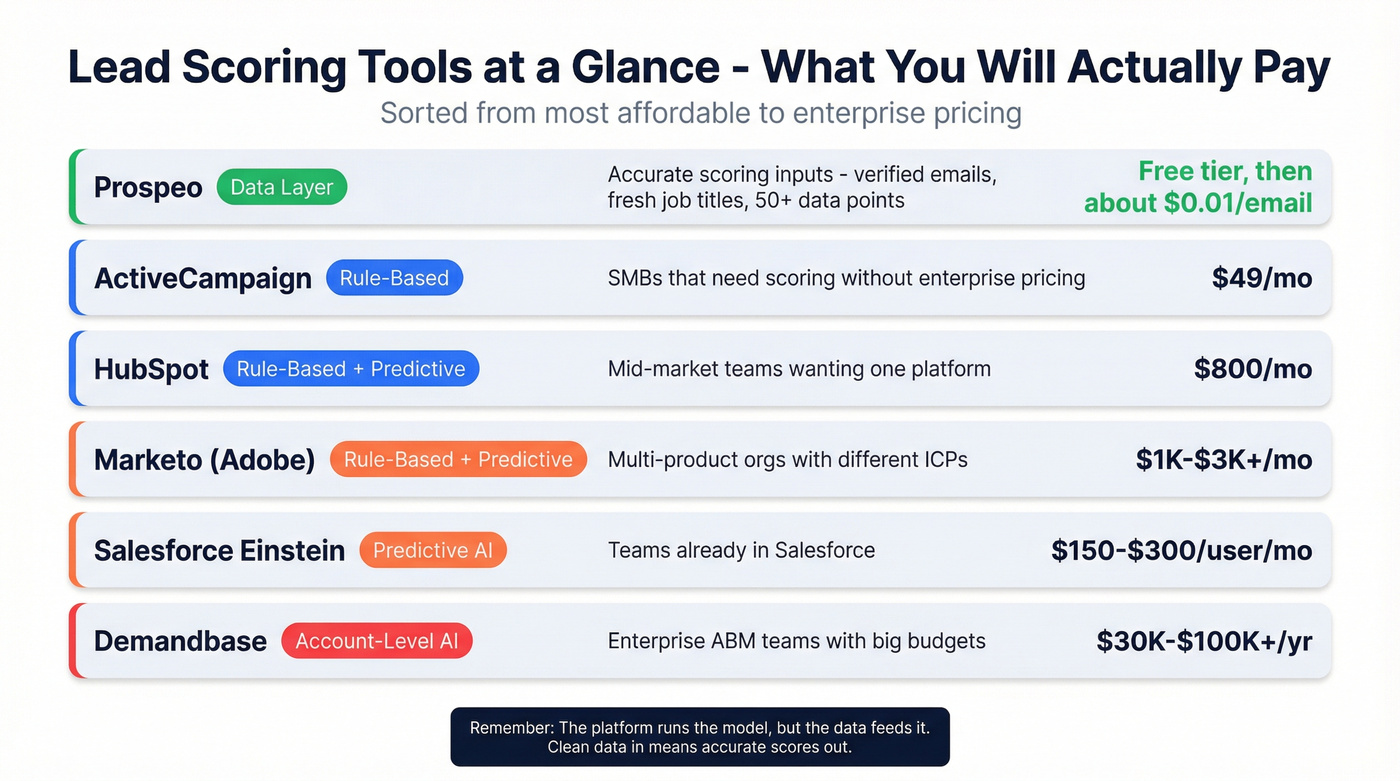 Lead scoring tools comparison by price and type