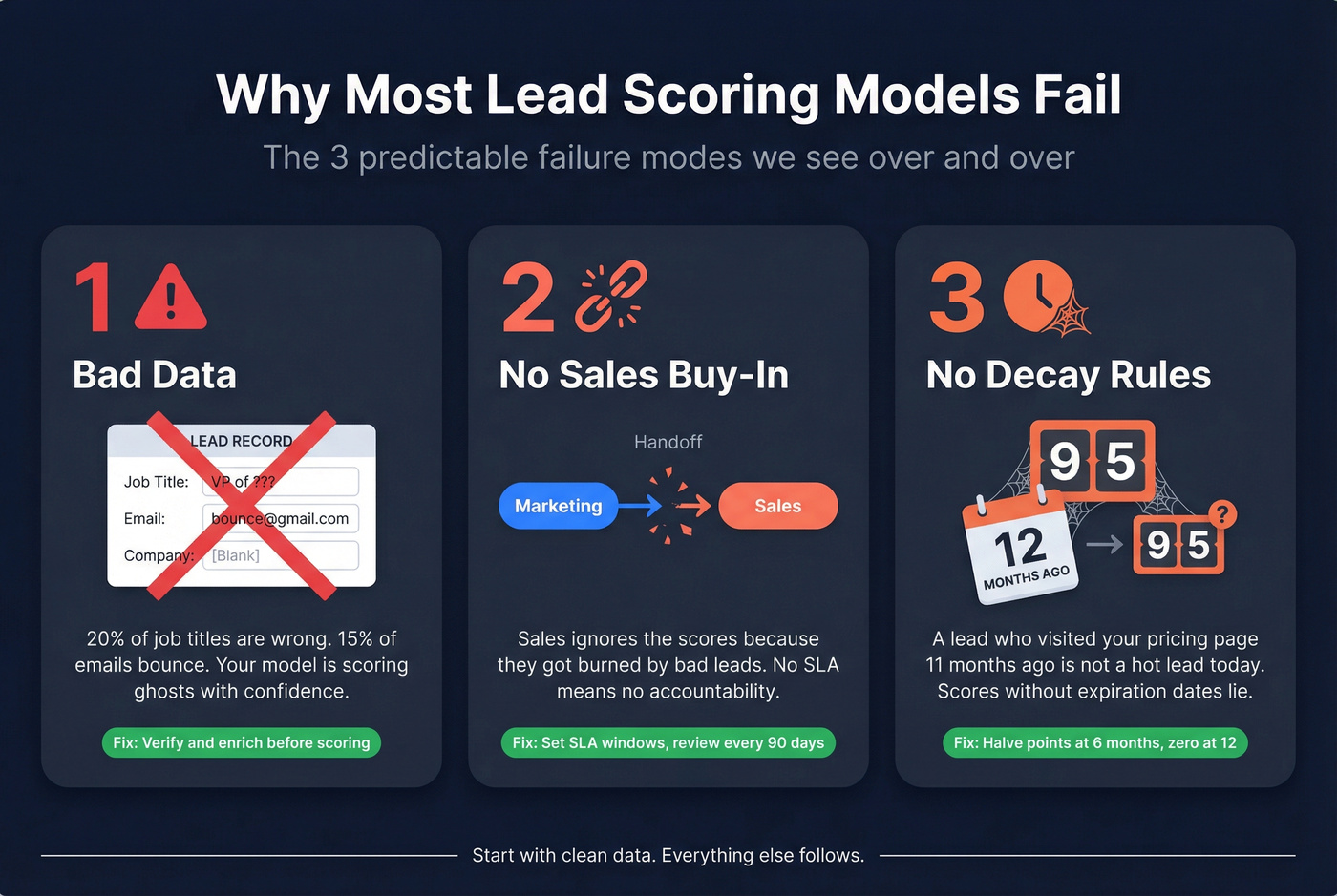 Three reasons lead scoring models fail infographic