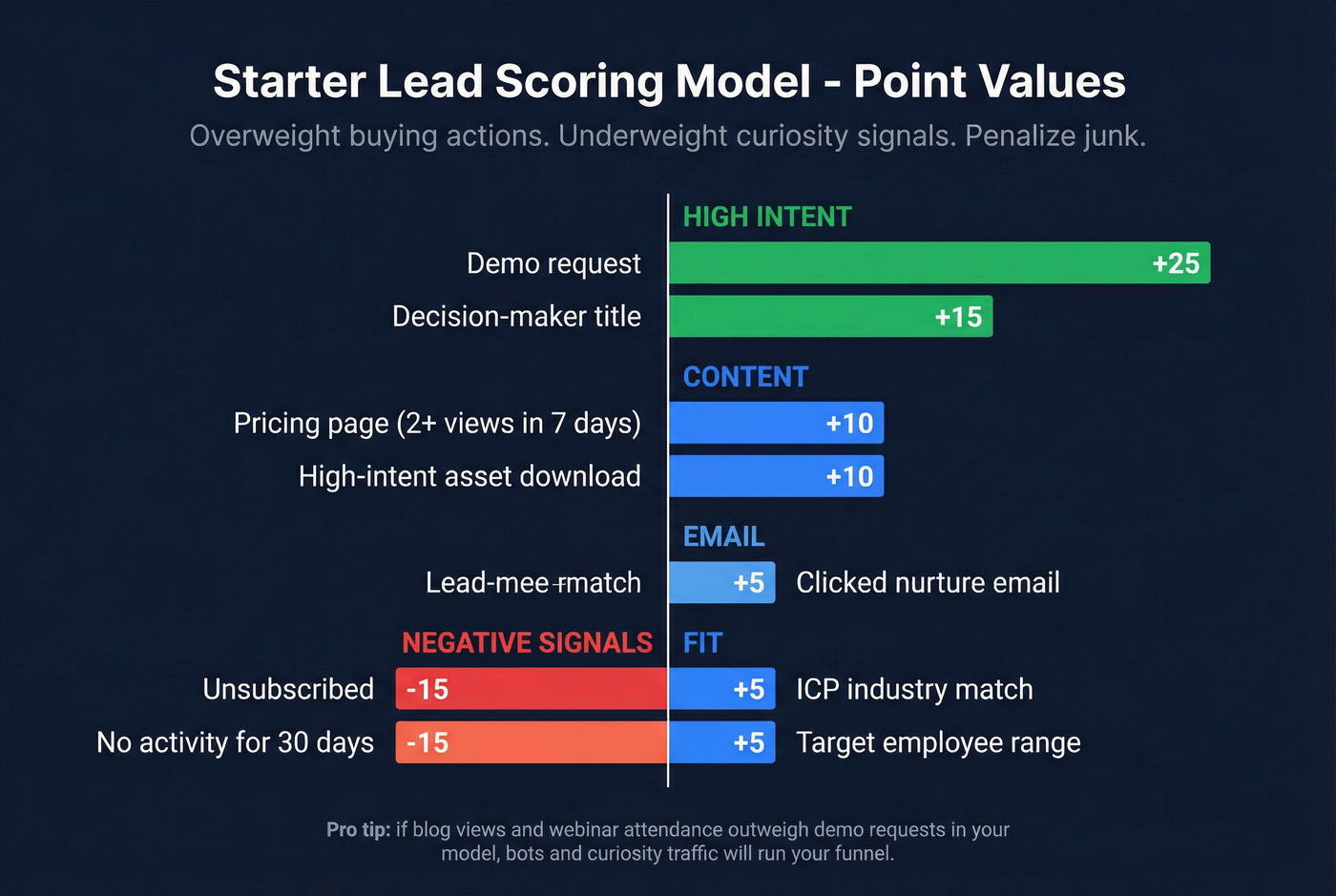 Visual point values for lead scoring rules-based model