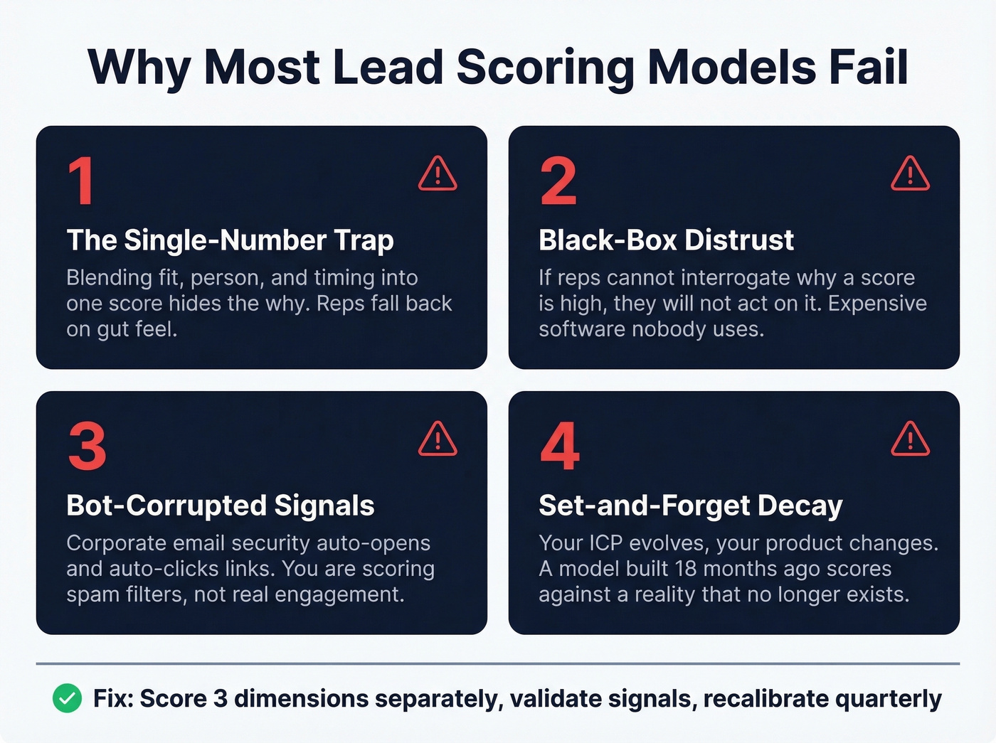 Four failure modes that kill lead scoring implementations