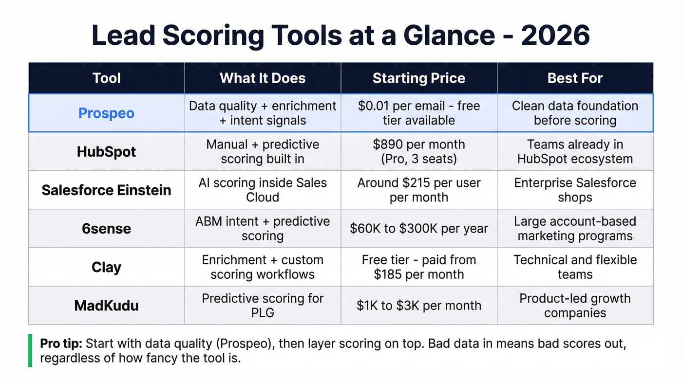 Lead scoring tools comparison matrix with pricing and use cases