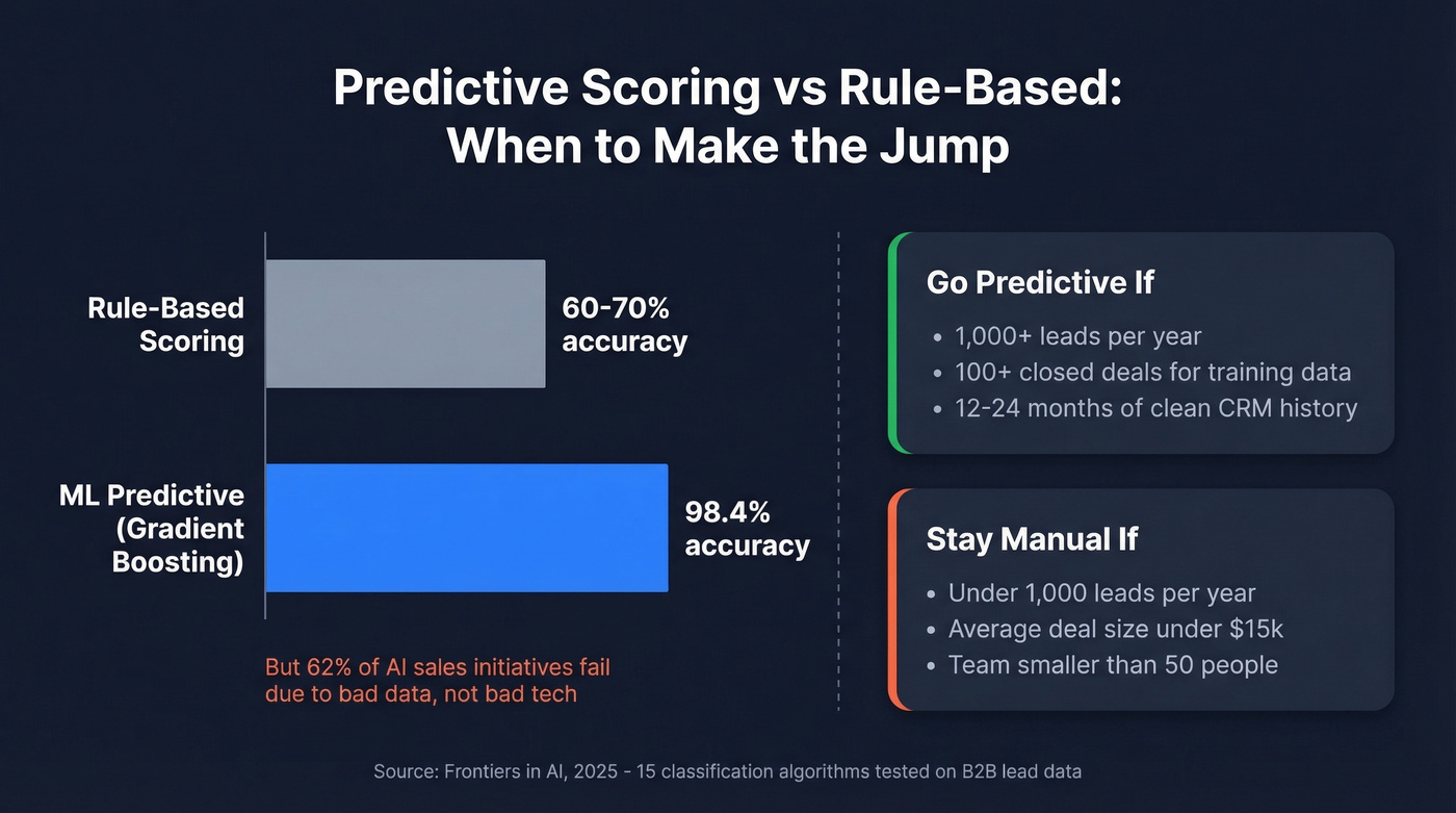 Predictive vs rule-based scoring accuracy comparison with decision criteria