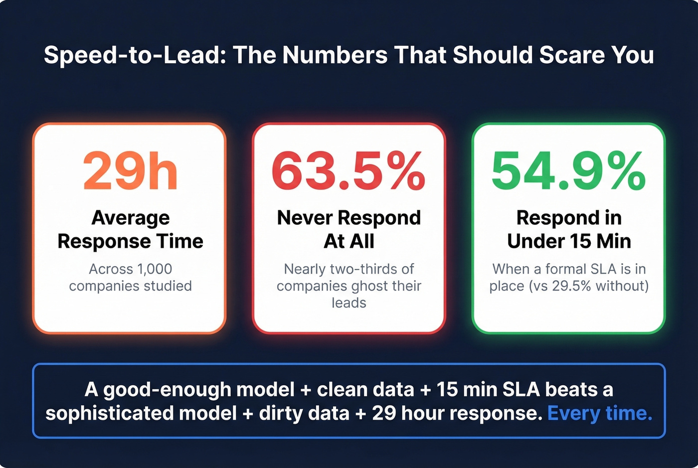 Speed-to-lead statistics showing response time impact on conversions