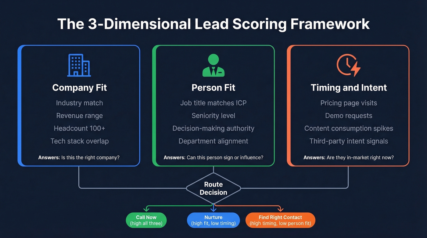 Three-dimensional lead scoring framework with company fit, person fit, and timing
