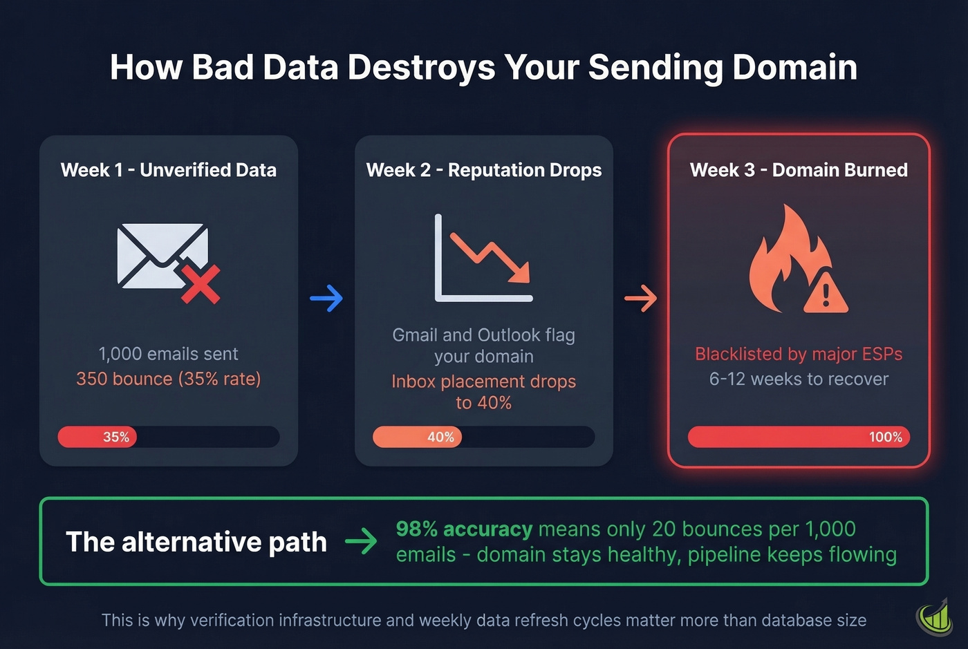 How bounce rates compound and damage domain reputation
