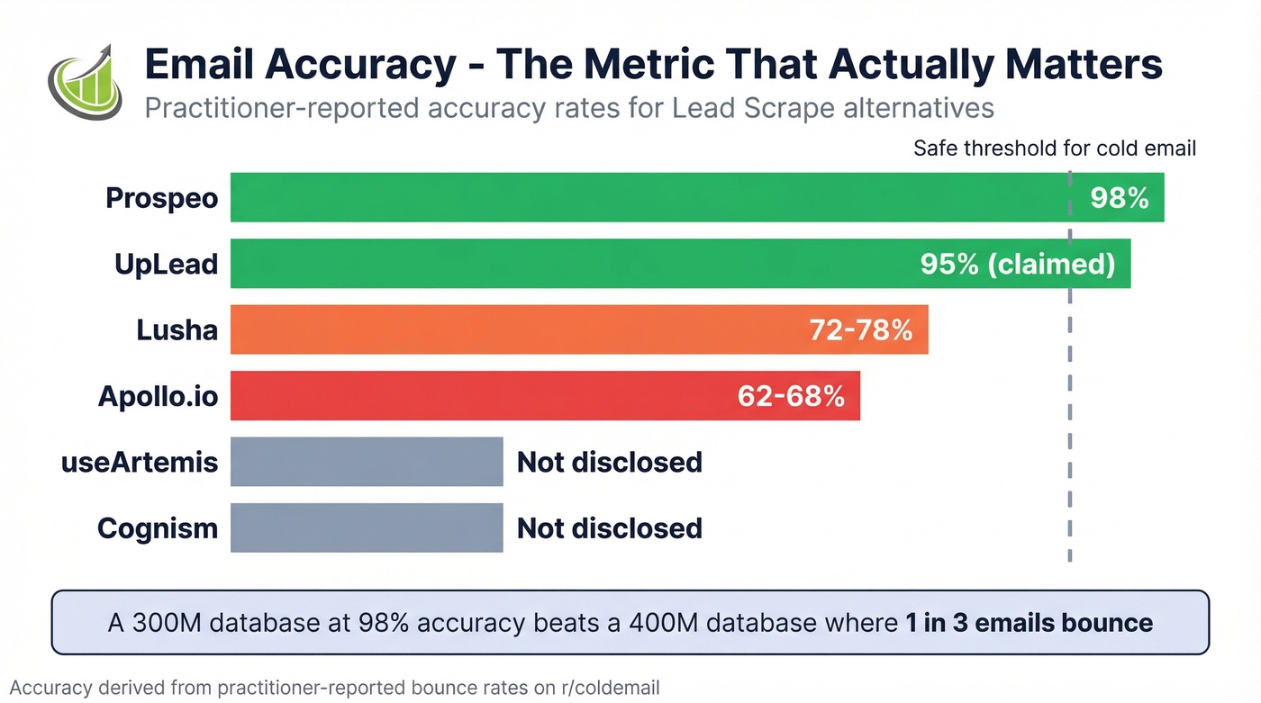 Email accuracy comparison chart across all seven alternatives