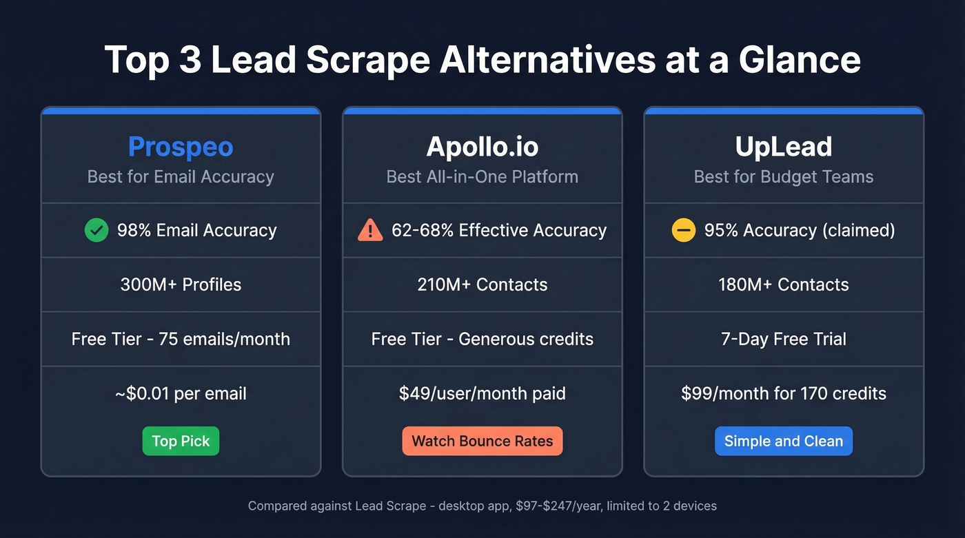 Top 3 Lead Scrape alternatives compared at a glance