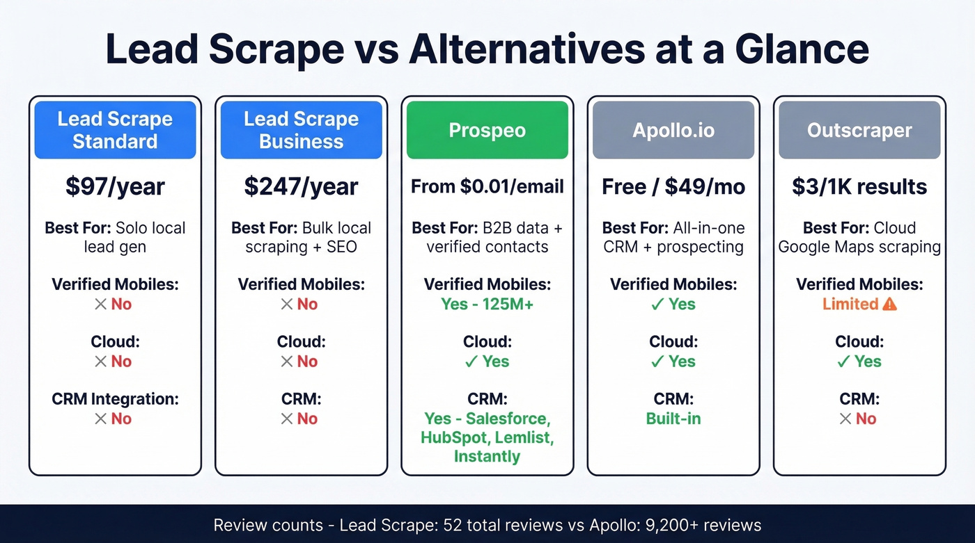 Lead Scrape alternatives comparison with pricing and features