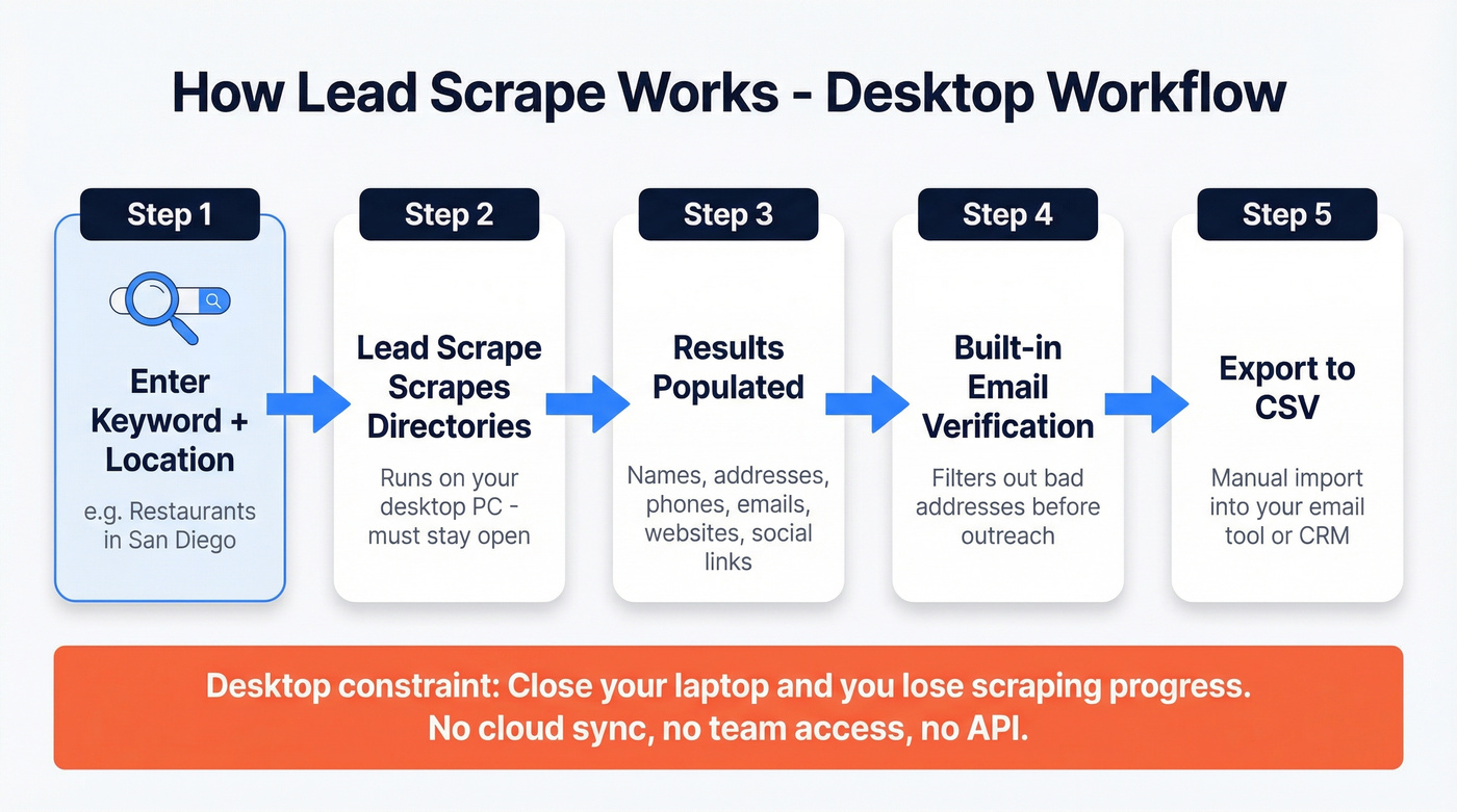 Lead Scrape desktop workflow from search to export