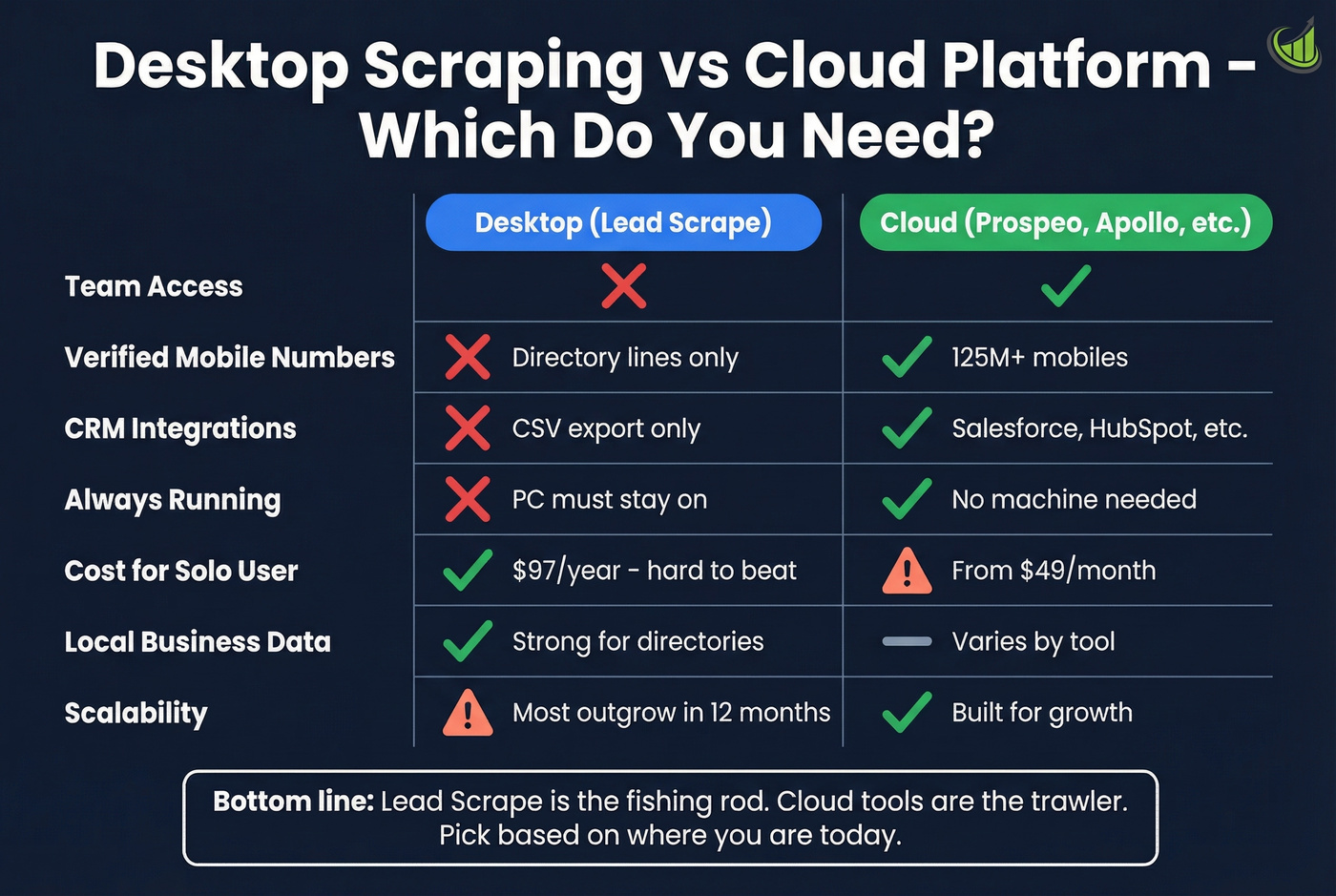 Desktop scraping vs cloud platform decision comparison
