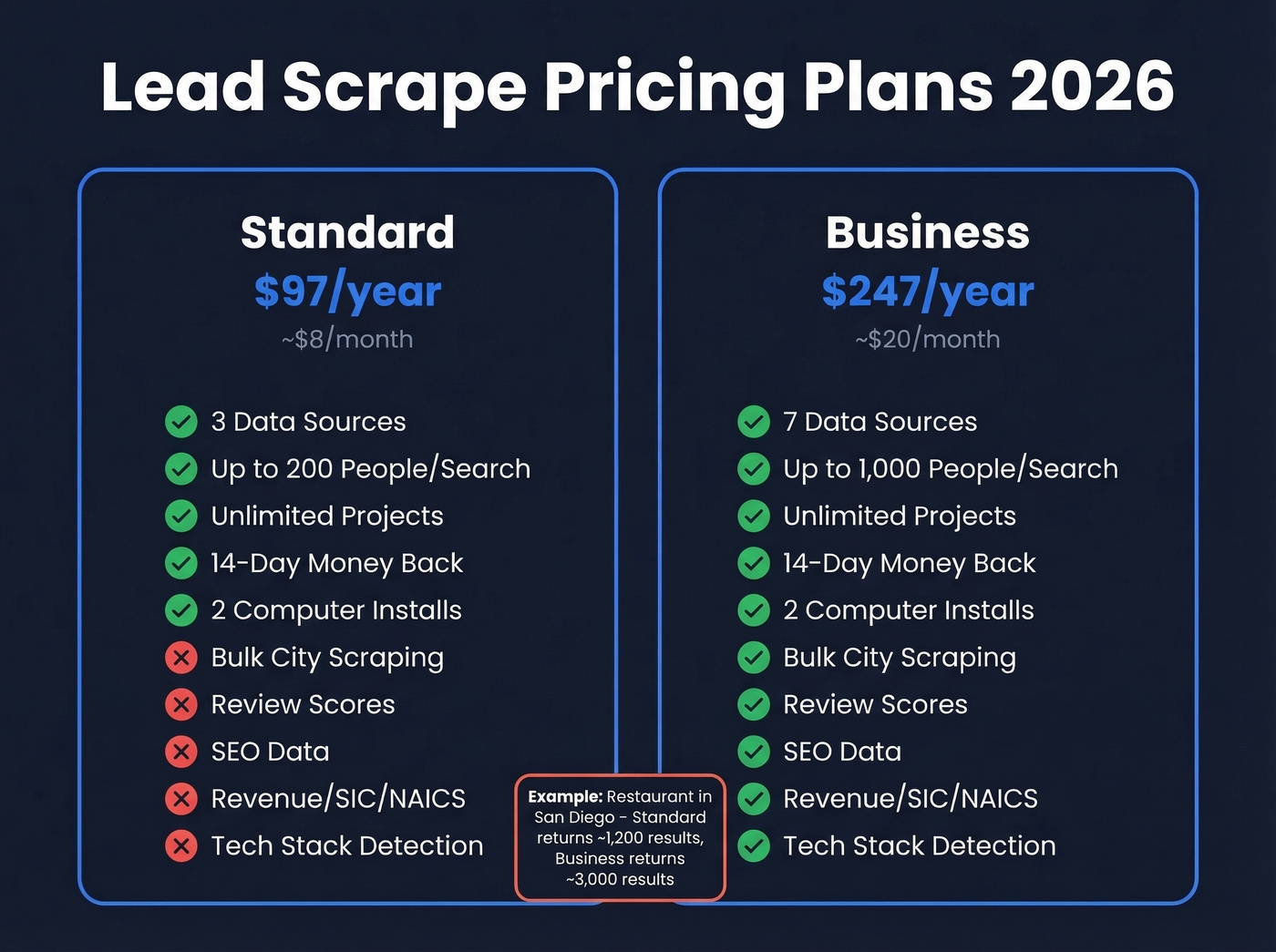 Lead Scrape Standard vs Business plan comparison