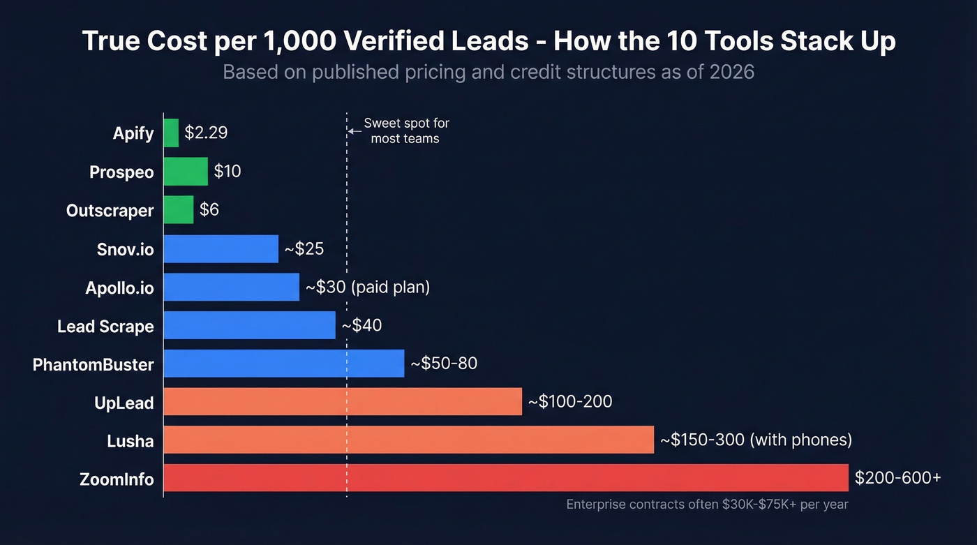 Cost per 1000 leads comparison across all 10 tools