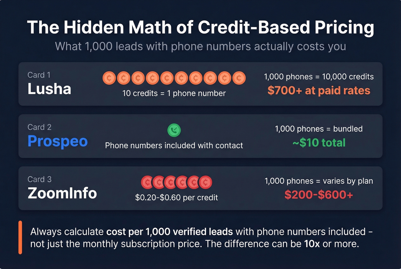 Hidden credit costs of phone number scraping tools