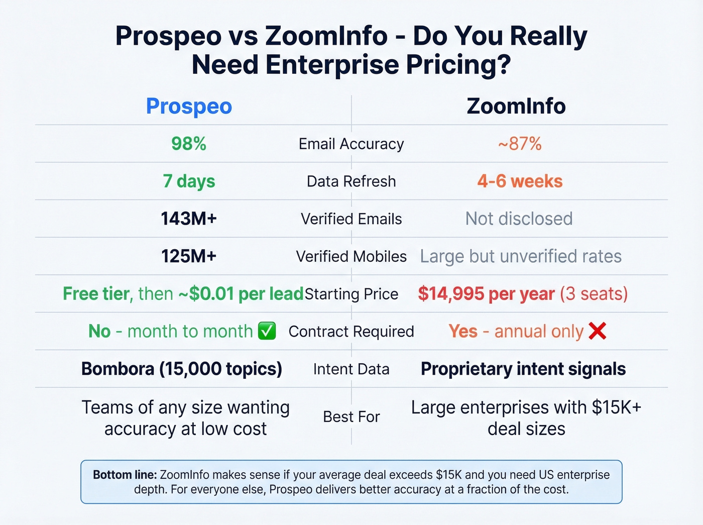 Prospeo vs ZoomInfo head-to-head feature comparison