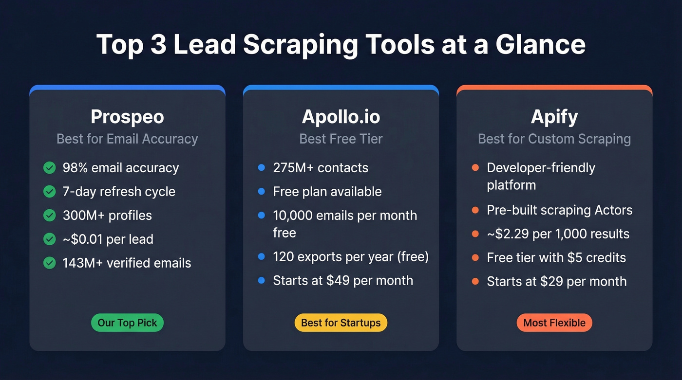 Top 3 lead scraping tool picks compared visually