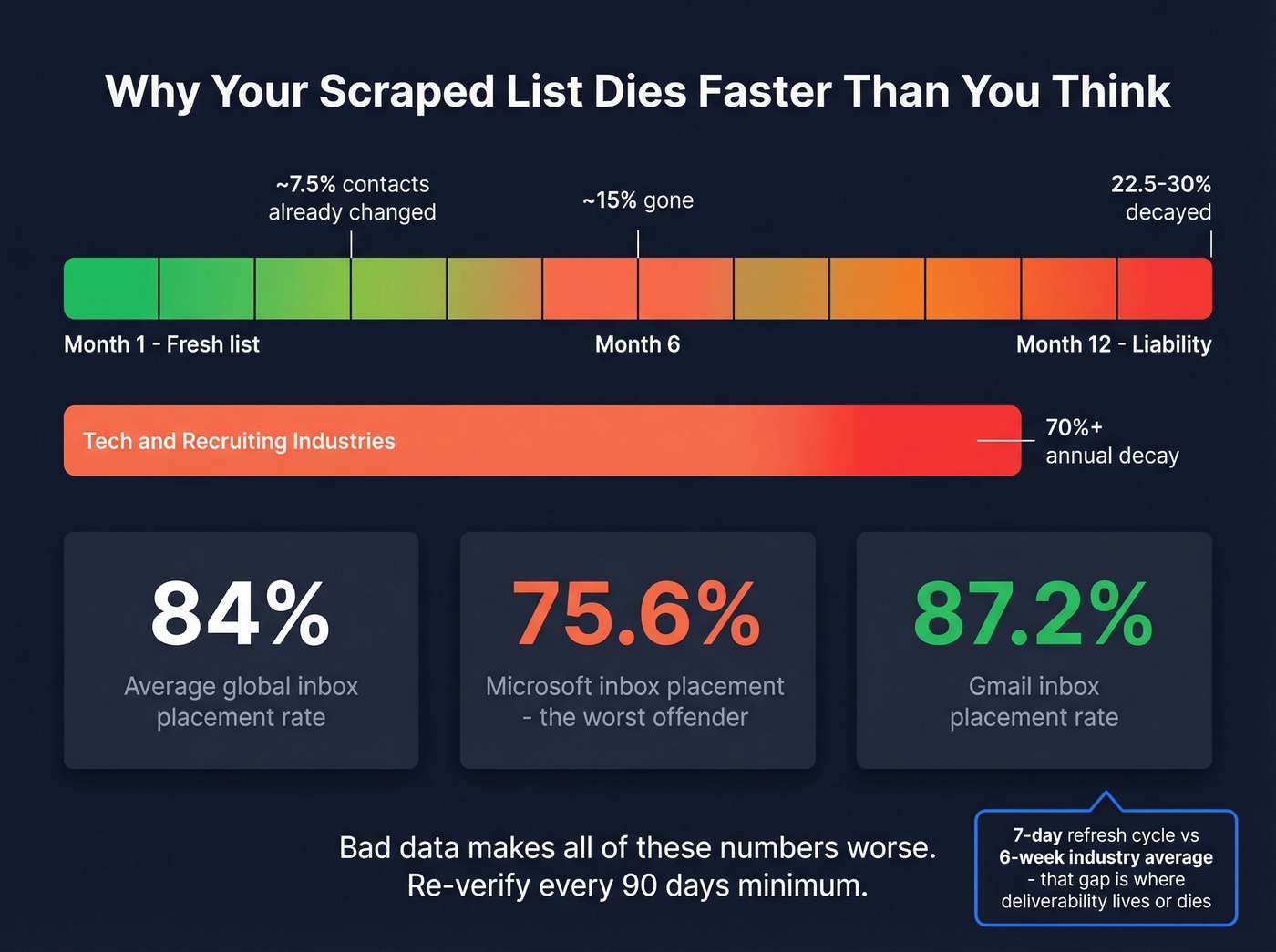 B2B data decay rates and their impact on deliverability