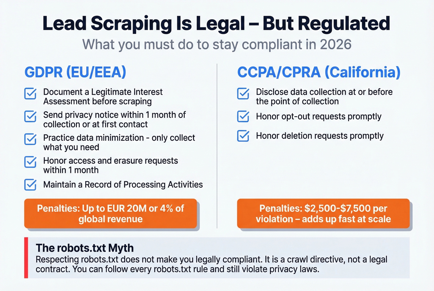 Lead scraping compliance requirements for GDPR and CCPA