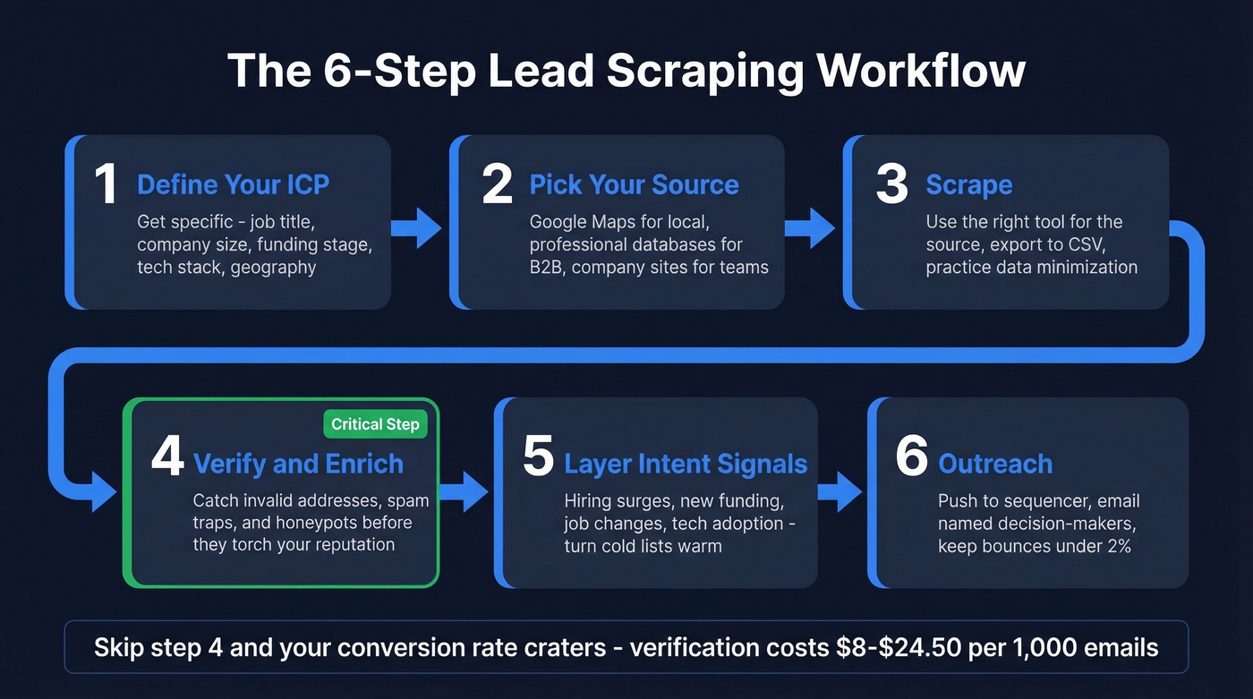 Six-step lead scraping workflow from ICP to outreach
