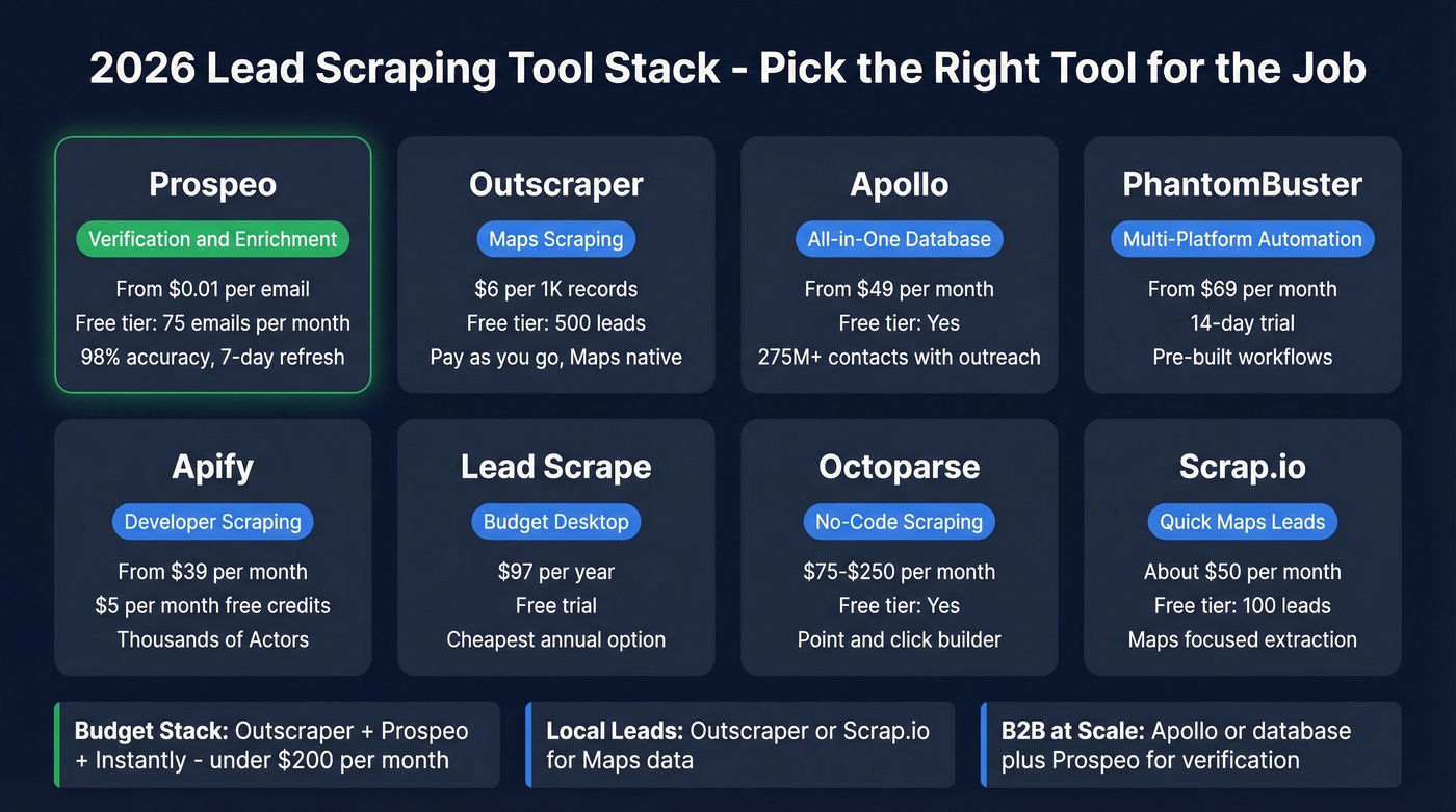 Lead scraping tools comparison matrix with pricing and strengths