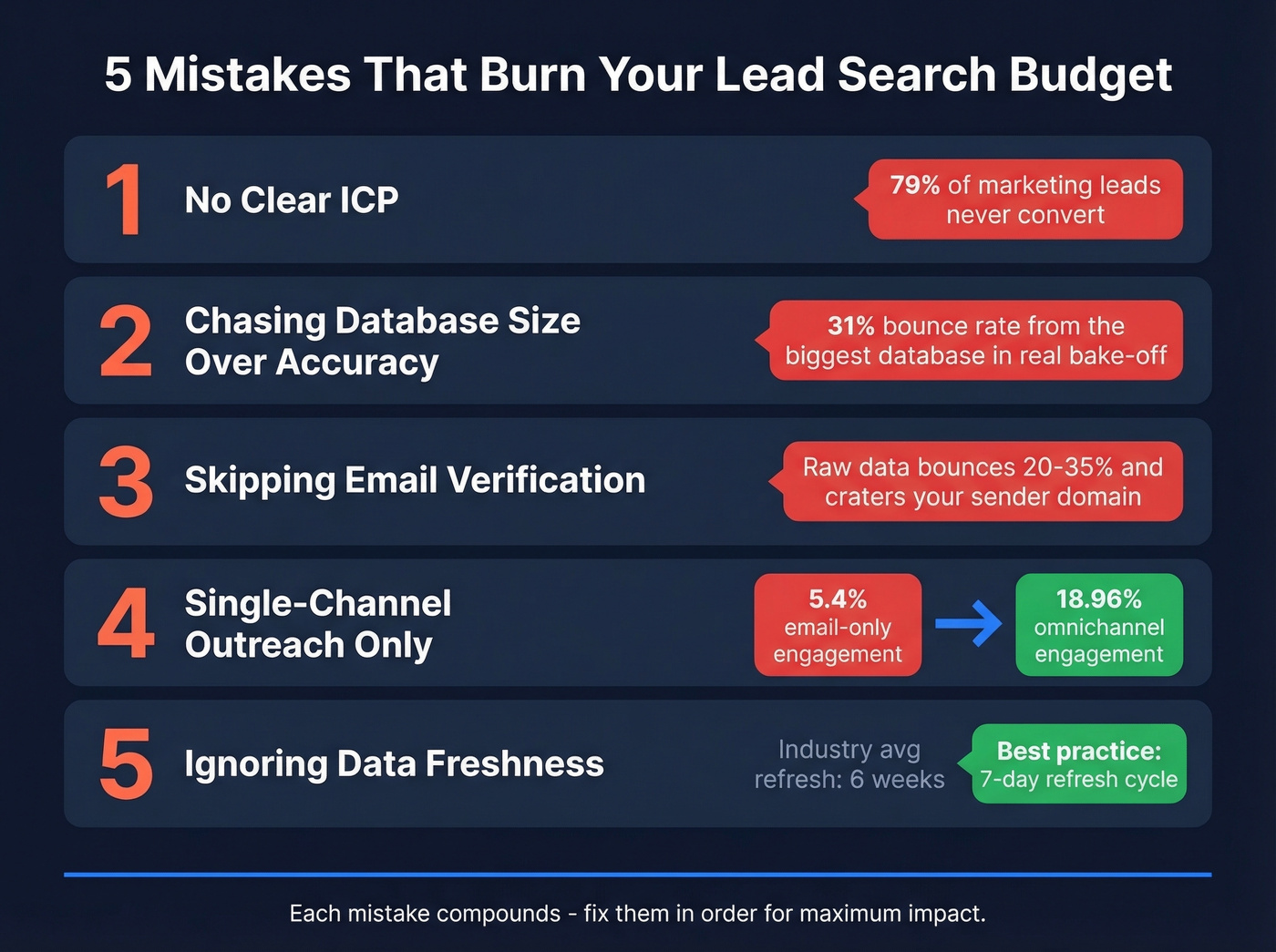 Five common lead search mistakes with impact stats
