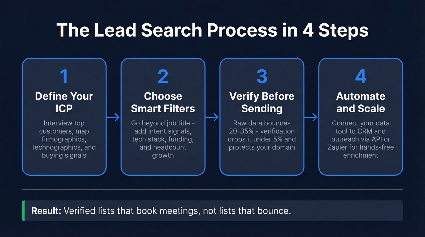 Four-step lead search process from ICP to automation