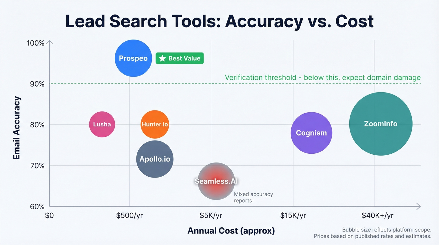 Visual comparison of seven lead search tools by accuracy and price