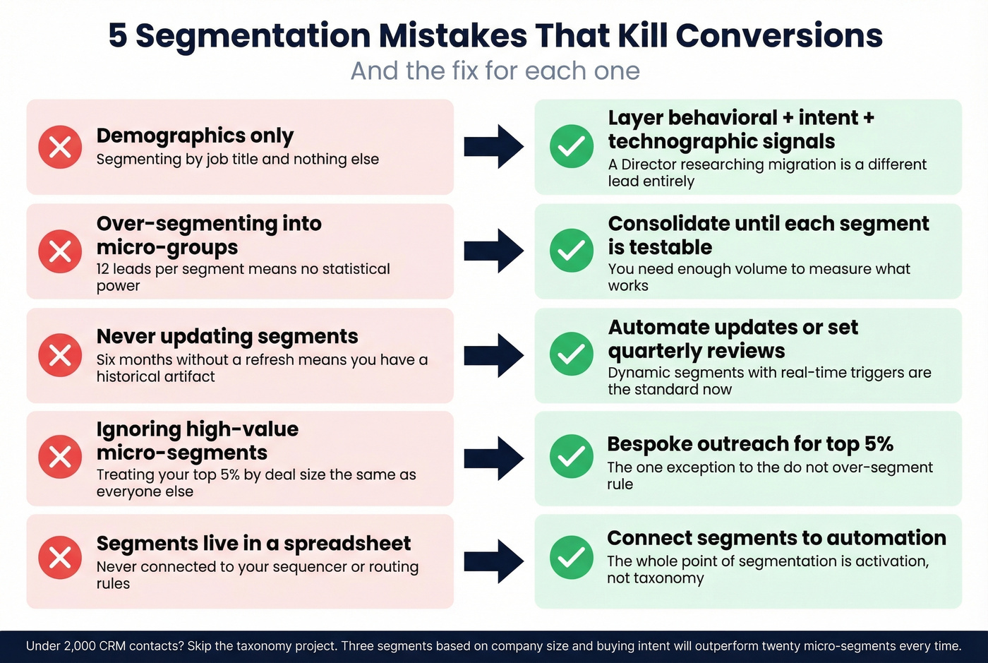 Five segmentation mistakes visualized as warning cards with fixes