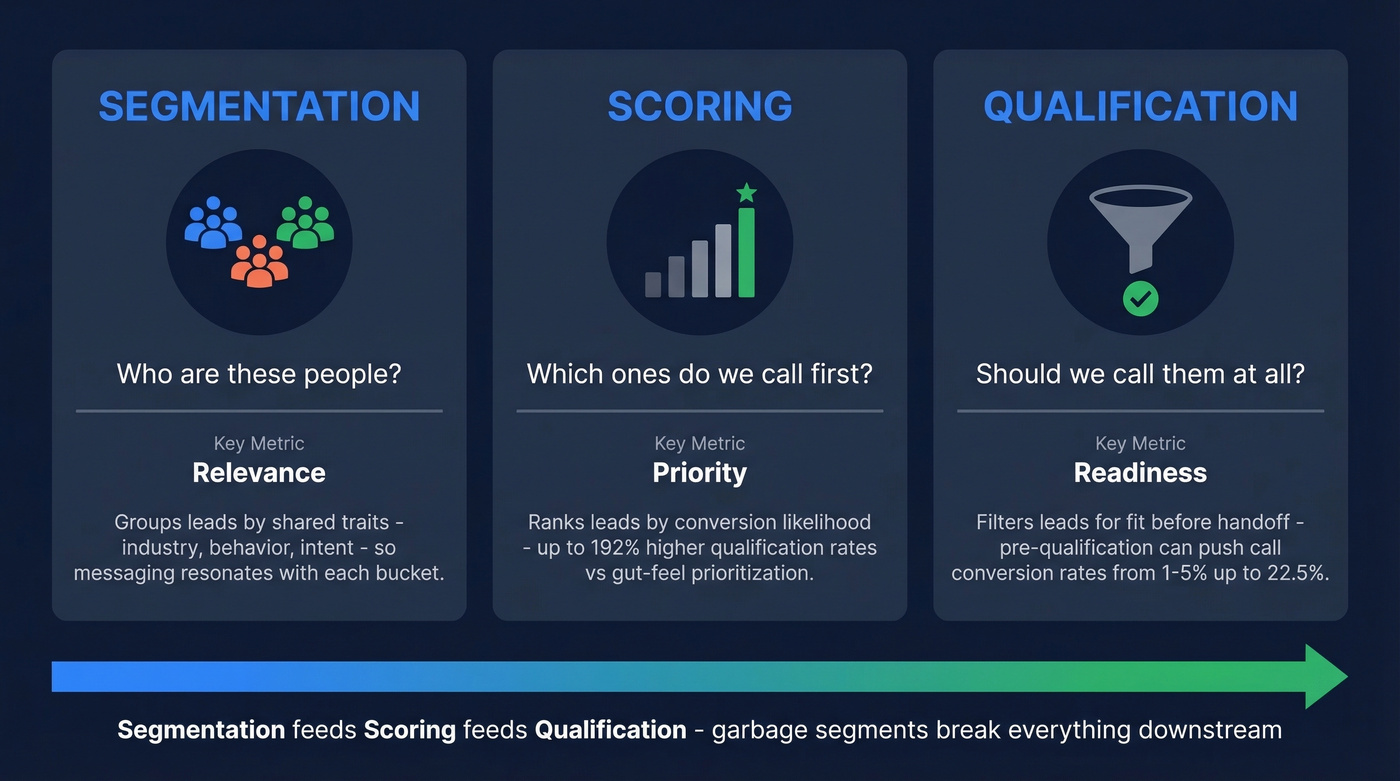 Visual comparison of segmentation, scoring, and qualification workflows