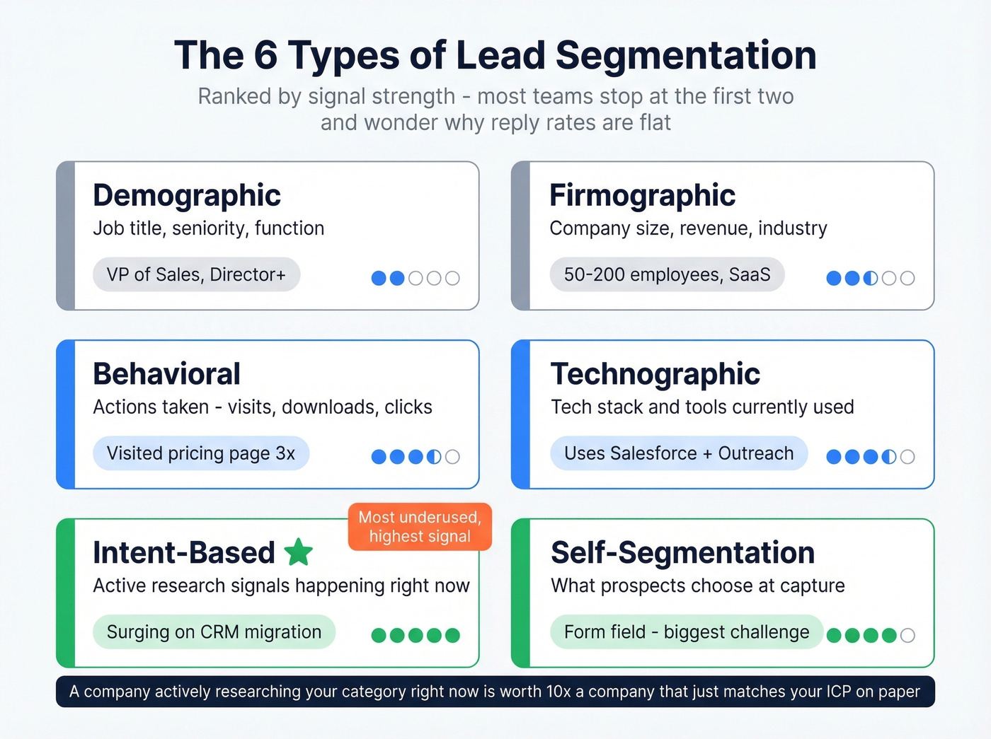 Six types of lead segmentation with signal strength indicators
