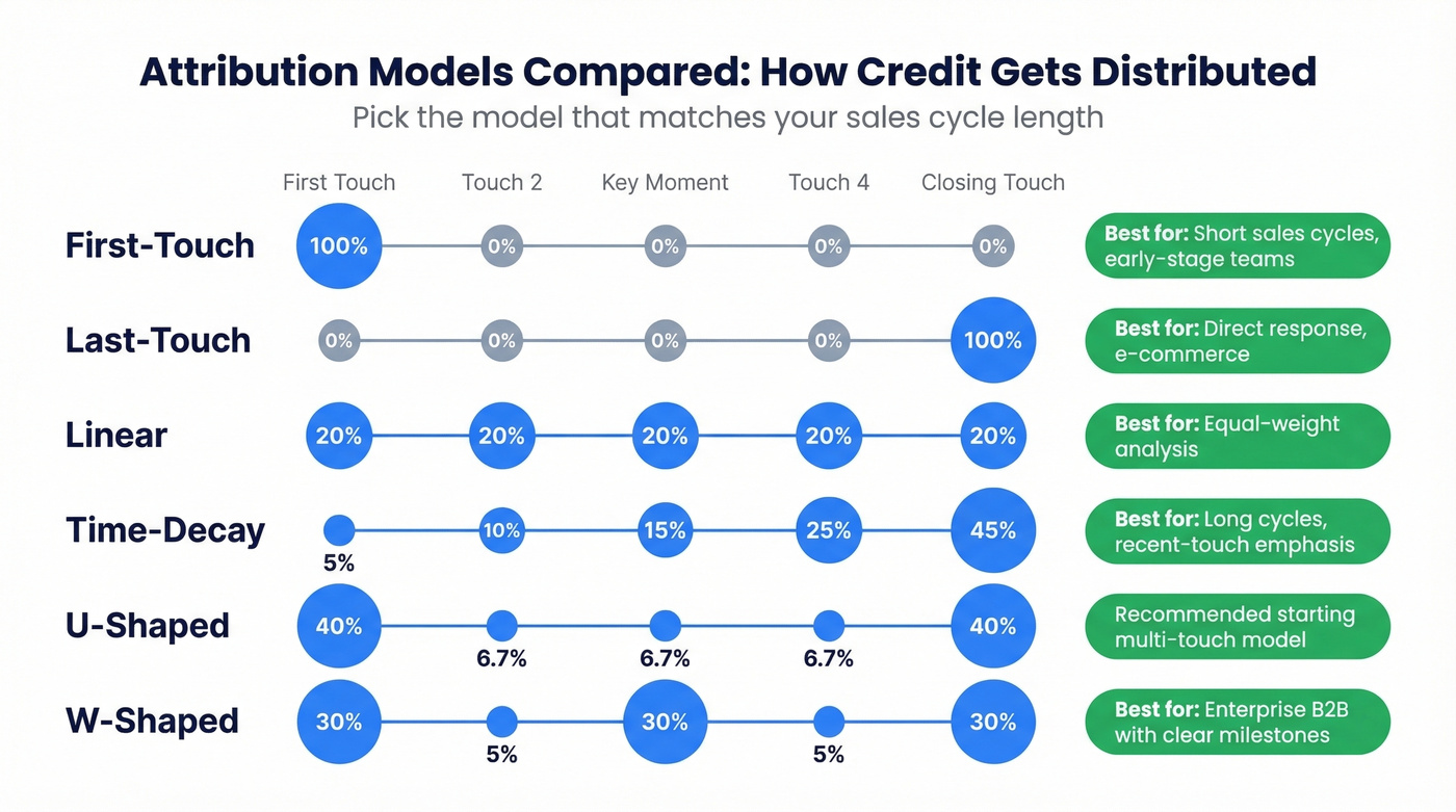 Visual comparison of six attribution models with credit distribution