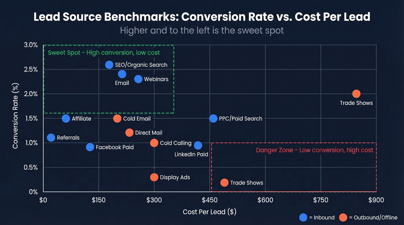 Lead source conversion rate vs CPL comparison chart