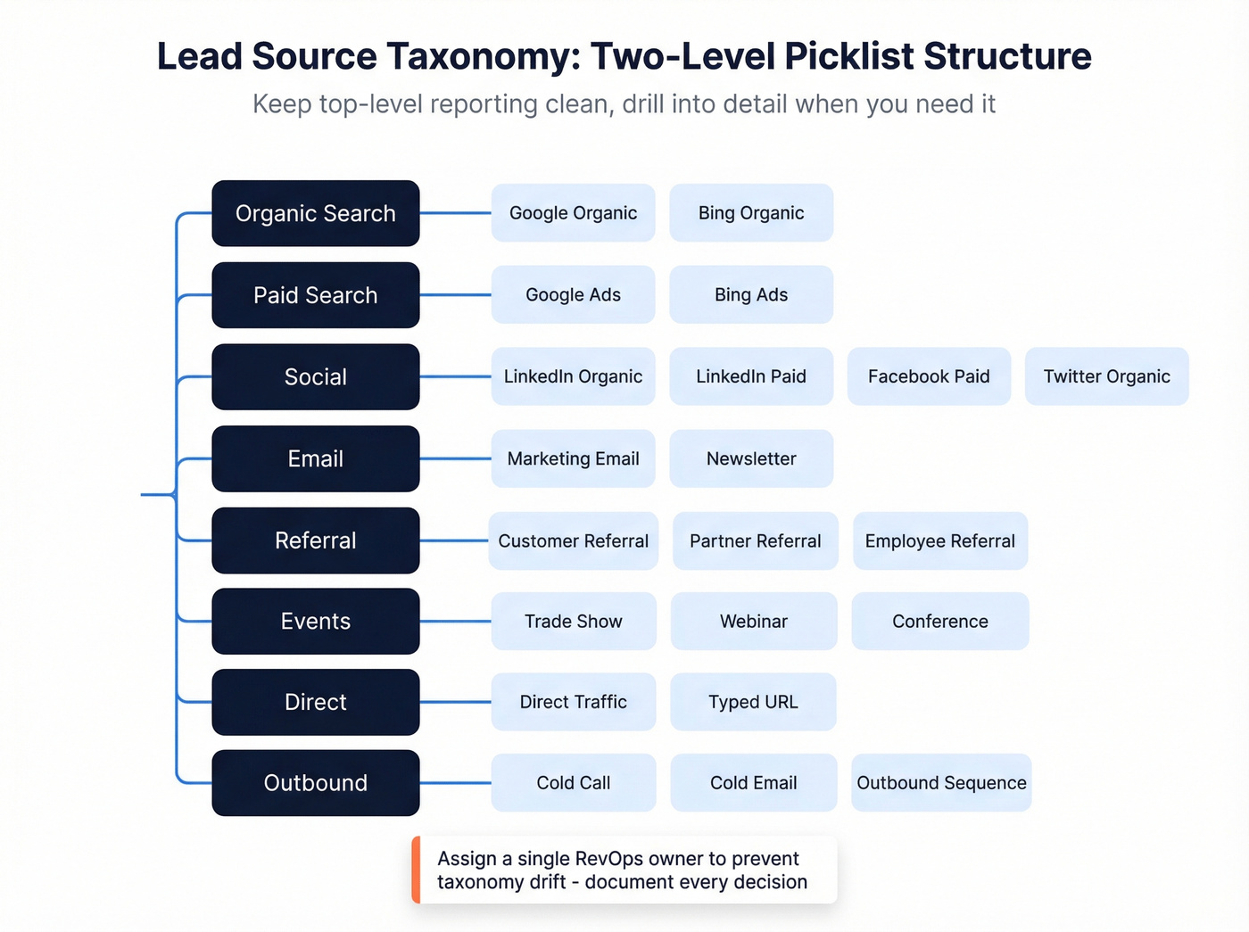Two-level lead source taxonomy picklist structure