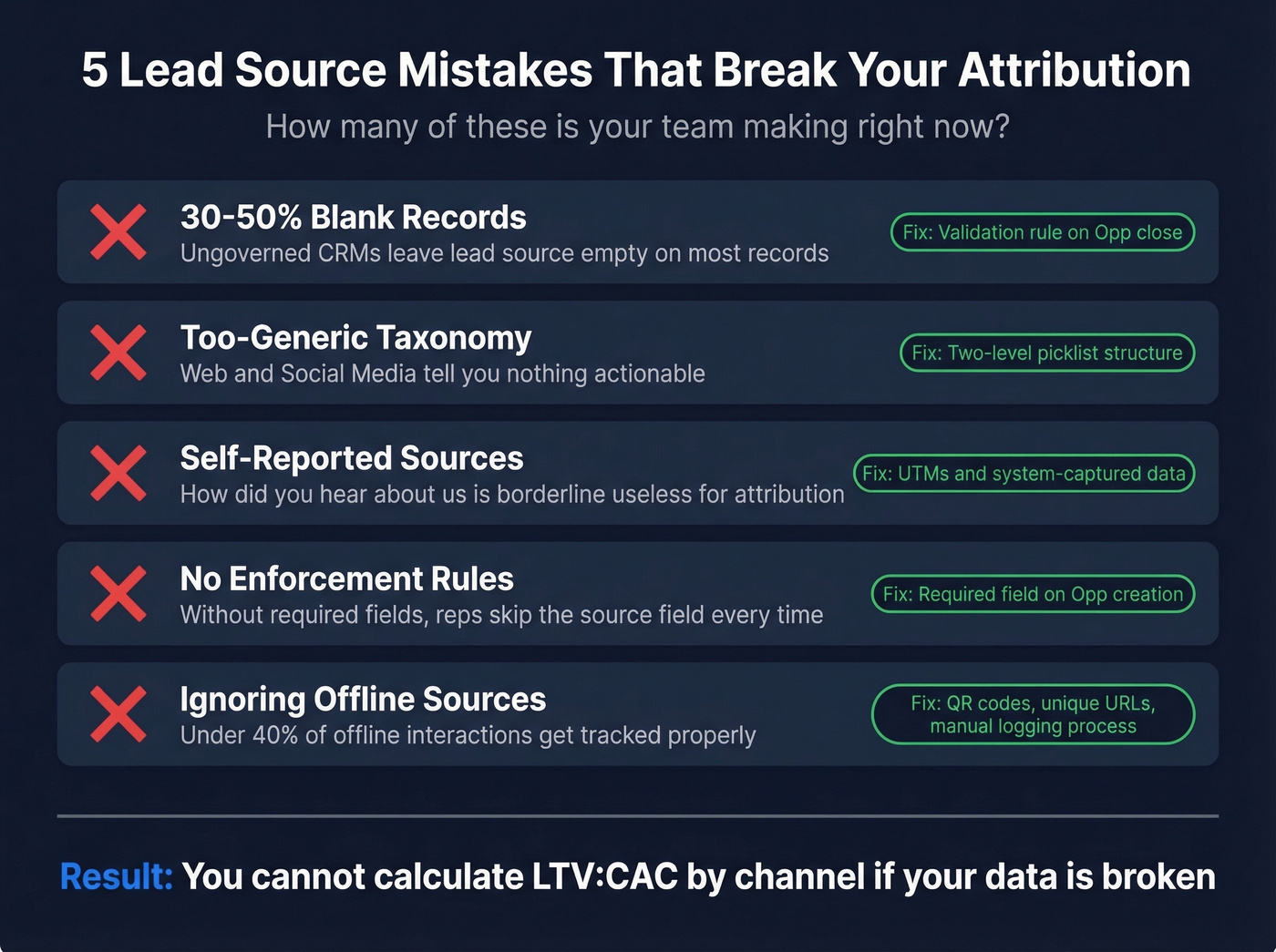 Five common lead source tracking mistakes with impact stats